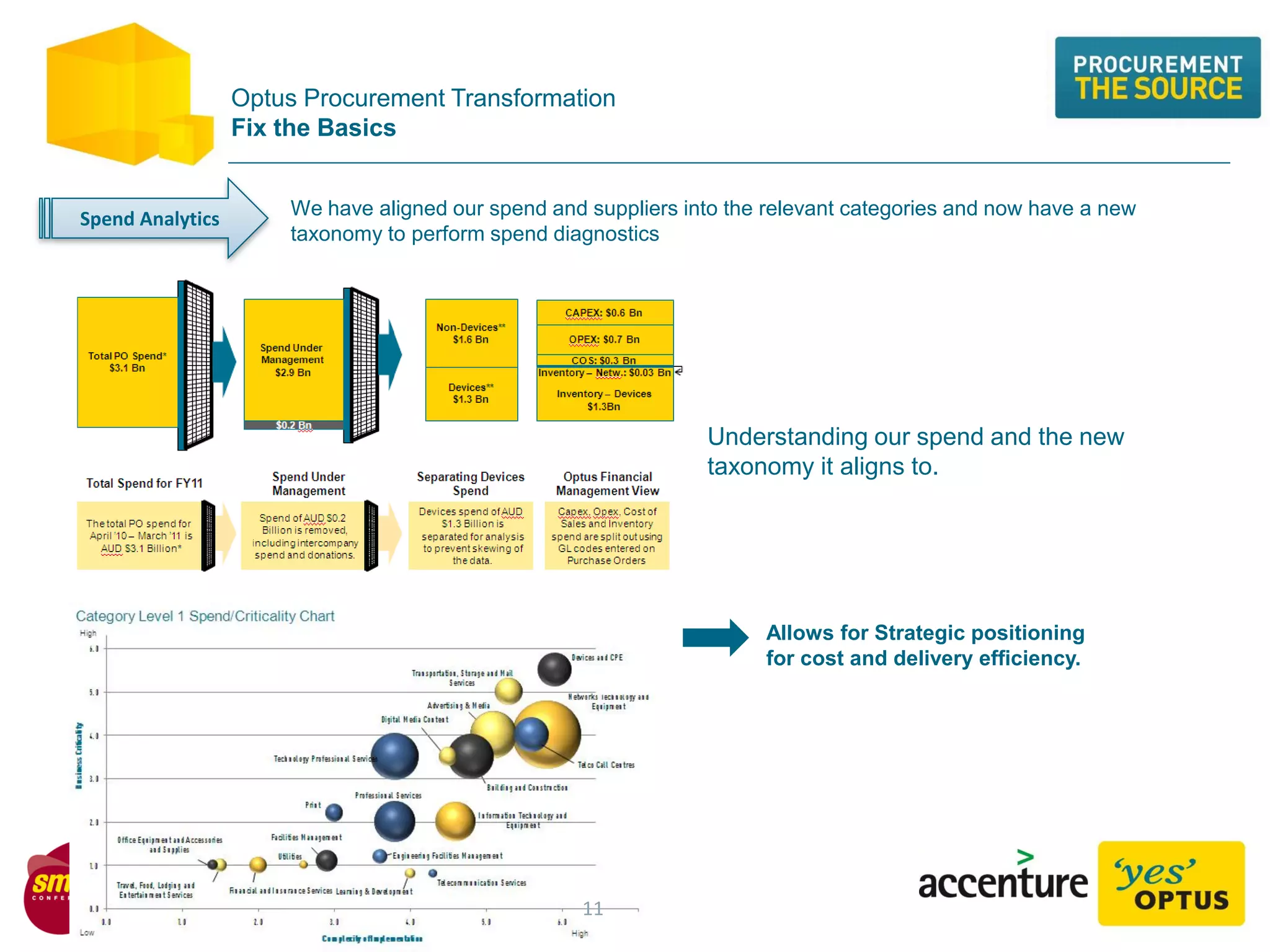 CLOSER
Optus Procurement Transformation
Fix the Basics
We have aligned our spend and suppliers into the relevant categories and now have a new
taxonomy to perform spend diagnostics
Spend Analytics
Allows for Strategic positioning
for cost and delivery efficiency.
Understanding our spend and the new
taxonomy it aligns to.
11
 