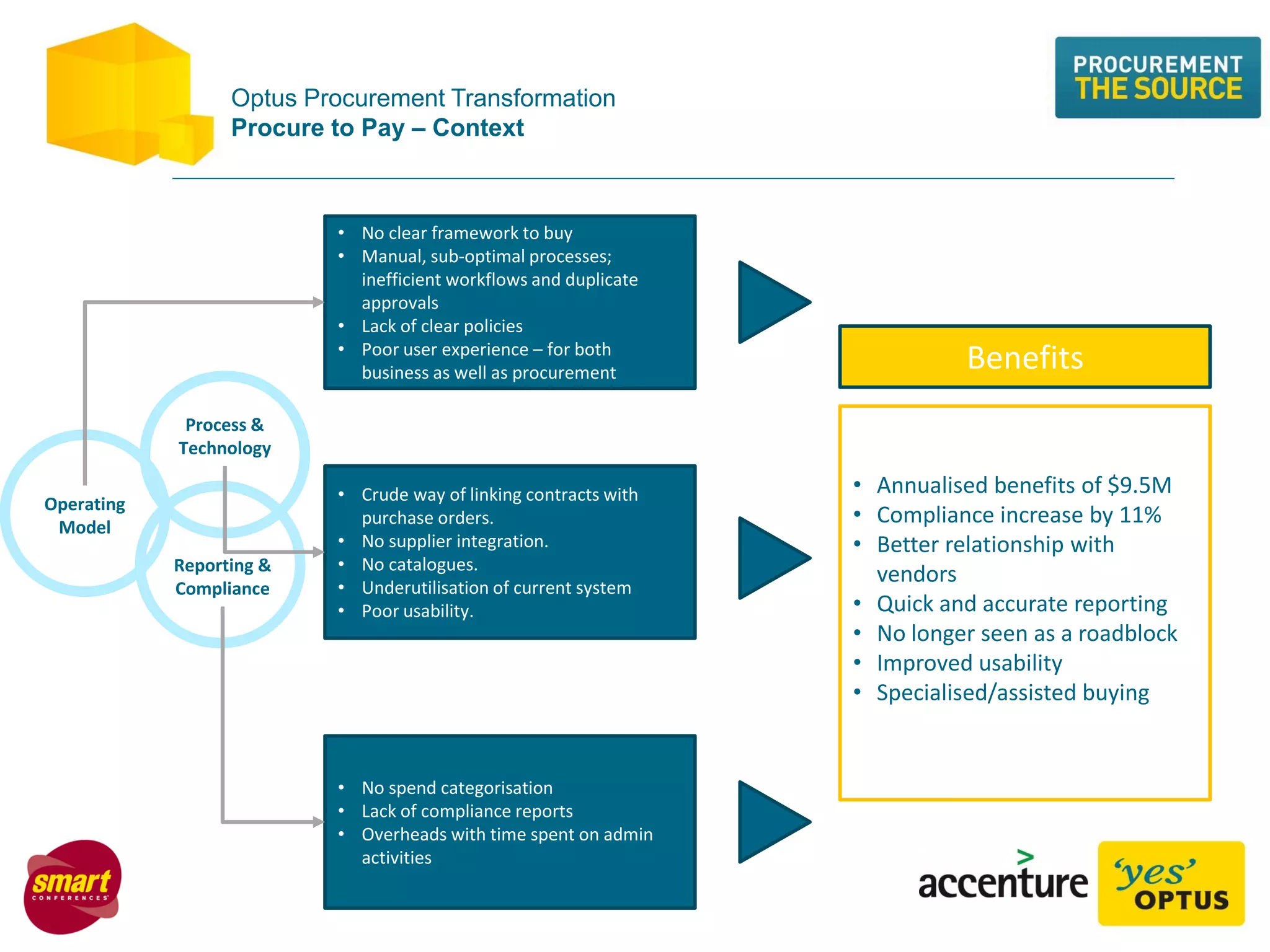 Optus Procurement Transformation
Procure to Pay – Context
• No clear framework to buy
• Manual, sub-optimal processes;
inefficient workflows and duplicate
approvals
• Lack of clear policies
• Poor user experience – for both
business as well as procurement
• Crude way of linking contracts with
purchase orders.
• No supplier integration.
• No catalogues.
• Underutilisation of current system
• Poor usability.
• No spend categorisation
• Lack of compliance reports
• Overheads with time spent on admin
activities
• Annualised benefits of $9.5M
• Compliance increase by 11%
• Better relationship with
vendors
• Quick and accurate reporting
• No longer seen as a roadblock
• Improved usability
• Specialised/assisted buying
Process &
Technology
Operating
Model
Reporting &
Compliance
Benefits
 
