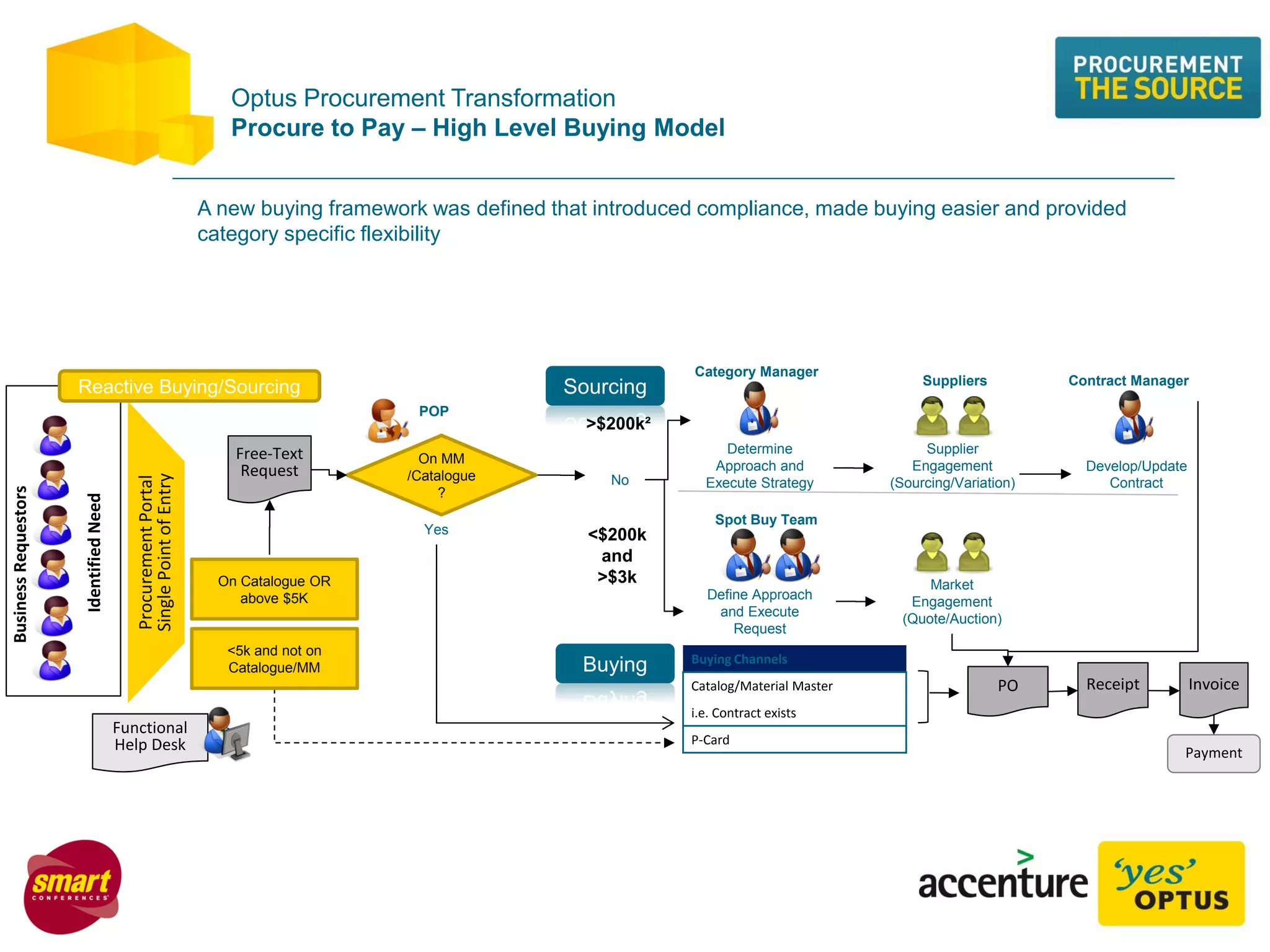 Optus Procurement Transformation
Procure to Pay – High Level Buying Model
PO
Buying Channels
Catalog/Material Master
i.e. Contract exists
P-Card
Procurement
Portal
Single
Point
of
Entry
PO
Business
Requestors
Invoice
Payment
>$200k²
<$200k
and
>$3k
Determine
Approach and
Execute Strategy
Category Manager
Supplier
Engagement
(Sourcing/Variation)
Suppliers Contract Manager
Develop/Update
Contract
Spot Buy Team
Define Approach
and Execute
Request
Market
Engagement
(Quote/Auction)
POP
Yes
No
On MM
/Catalogue
?
Identified
Need
Receipt
Free-Text
Request
On Catalogue OR
above $5K
<5k and not on
Catalogue/MM
Functional
Help Desk
Sourcing
Buying
Reactive Buying/Sourcing
A new buying framework was defined that introduced compliance, made buying easier and provided
category specific flexibility
 