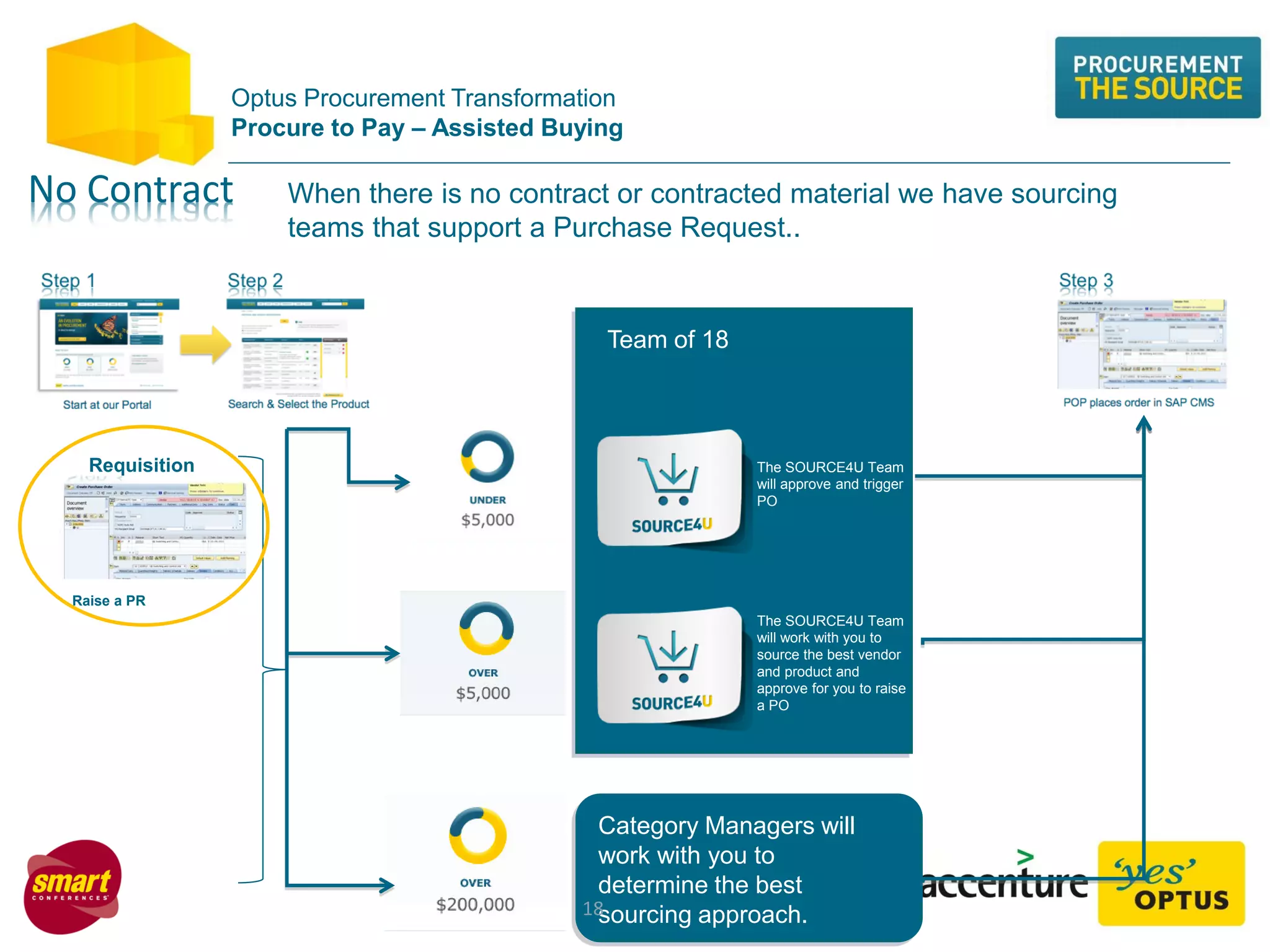 Optus Procurement Transformation
Procure to Pay – Assisted Buying
When there is no contract or contracted material we have sourcing
teams that support a Purchase Request..
No Contract
Requisition
Raise a PR
The SOURCE4U Team
will approve and trigger
PO
The SOURCE4U Team
will work with you to
source the best vendor
and product and
approve for you to raise
a PO
Category Managers will
work with you to
determine the best
sourcing approach.
Team of 18
18
 