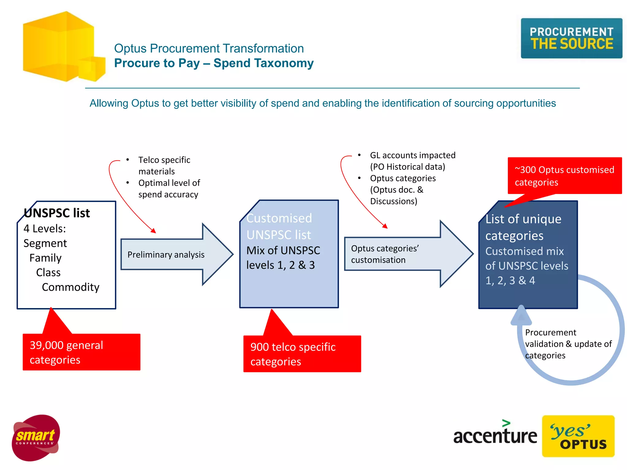 Optus Procurement Transformation
Procure to Pay – Spend Taxonomy
UNSPSC list
4 Levels:
Segment
Family
Class
Commodity
39,000 general
categories
Preliminary analysis
Optus categories’
customisation
• GL accounts impacted
(PO Historical data)
• Optus categories
(Optus doc. &
Discussions)
Customised
UNSPSC list
Mix of UNSPSC
levels 1, 2 & 3
List of unique
categories
Customised mix
of UNSPSC levels
1, 2, 3 & 4
900 telco specific
categories
~300 Optus customised
categories
• Telco specific
materials
• Optimal level of
spend accuracy
Procurement
validation & update of
categories
Allowing Optus to get better visibility of spend and enabling the identification of sourcing opportunities
 