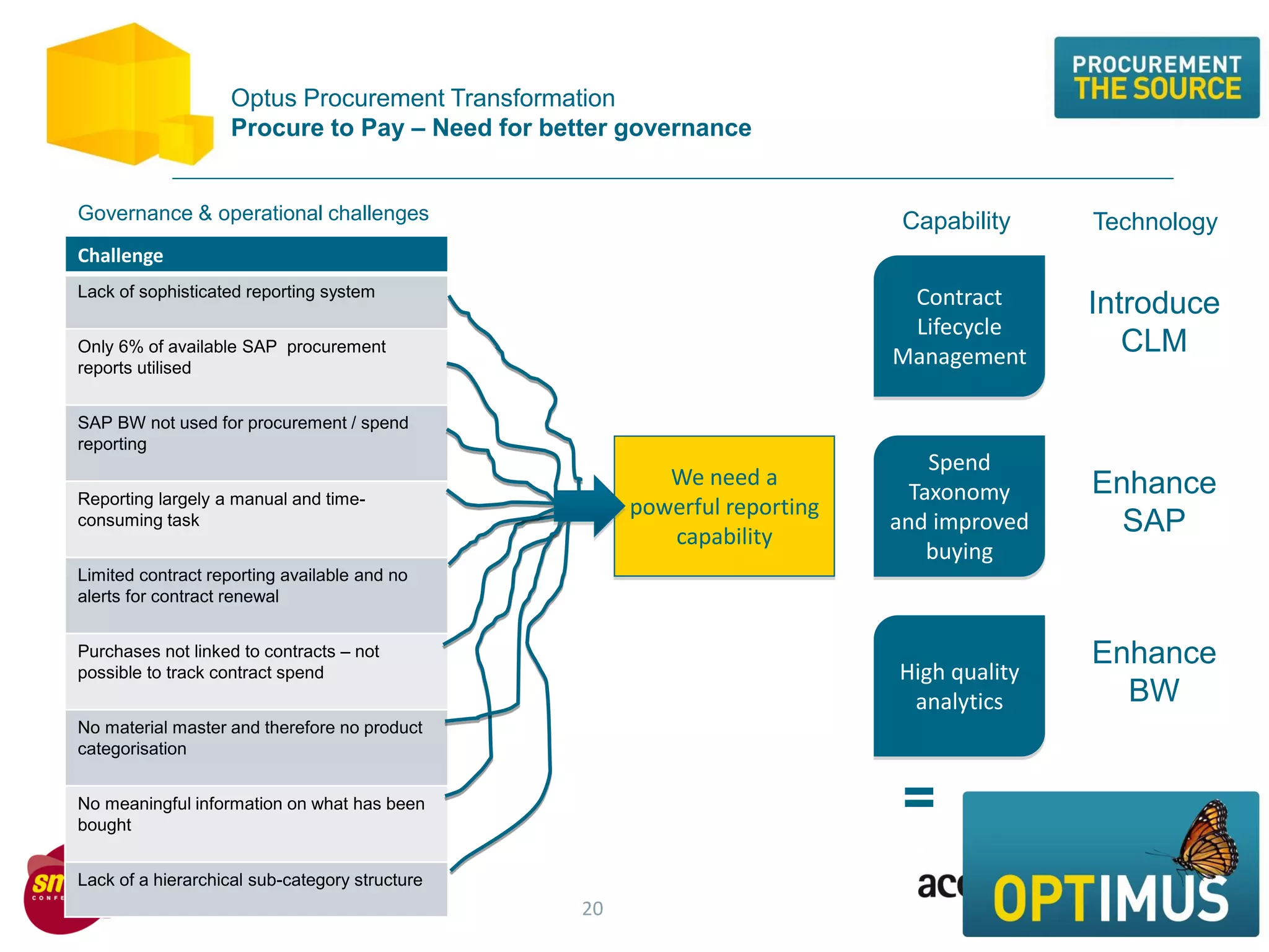 Challenge
Lack of sophisticated reporting system
Only 6% of available SAP procurement
reports utilised
SAP BW not used for procurement / spend
reporting
Reporting largely a manual and time-
consuming task
Limited contract reporting available and no
alerts for contract renewal
Purchases not linked to contracts – not
possible to track contract spend
No material master and therefore no product
categorisation
No meaningful information on what has been
bought
Lack of a hierarchical sub-category structure
We need a
powerful reporting
capability
Contract
Lifecycle
Management
Spend
Taxonomy
and improved
buying
High quality
analytics
Enhance
SAP
Introduce
CLM
Enhance
BW
=
Governance & operational challenges Technology
Optus Procurement Transformation
Procure to Pay – Need for better governance
20
Capability
 