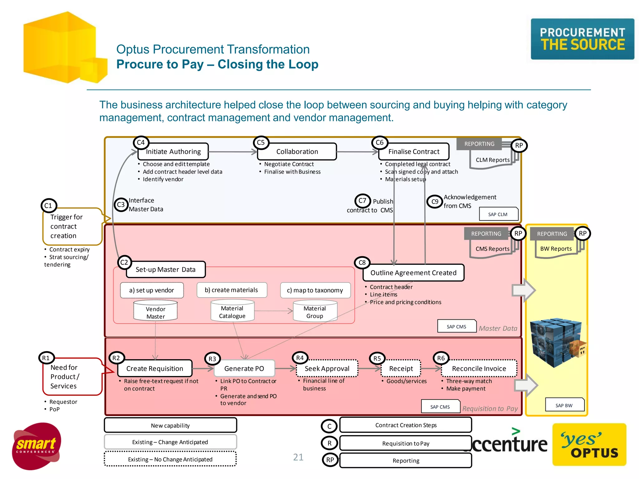 Optus Procurement Transformation
Procure to Pay – Closing the Loop
1
,
Publish
contract to CMS
,
Trigger for
contract
creation
Initiate Authoring
C1
Collaboration
C5
Finalise Contract
C6
a) set up vendor
C3
Interface
MasterData
Material
Catalogue
b) create materials
Material
Group
c) mapto taxonomy
Outline Agreement Created
C7
Need for
Product/
Services
Create Requisition Receipt Reconcile Invoice
R6
SAP CLM
• Choose and edittemplate
• Add contract header level data
• Identify vendor
C4
Acknowledgement
from CMS
C9
• Contract expiry
• Strat sourcing/
tendering
• Negotiate Contract
• Finalise withBusiness
• Completed legal contract
• Scan signed copy and attach
• Materials setup
Set-up Master Data
C2 C8
• Contract header
• Line items
• Price and pricing conditions
R1
SAP CMS
• Requestor
• PoP
• Raise free-textrequest if not
on contract
Generate PO
R2 R3
• Link PO to Contractor
PR
• Generate andsend PO
to vendor
R5
R2
• Goods/services • Three-way match
• Make payment
SAP BW
REPORTING
CLMReports
REPORTING
CMS Reports
REPORTING
BW Reports
New capability
Existing – Change Anticipated
Existing – No ChangeAnticipated
Vendor
Master
Requisition to Pay
SAP CMS Master Data
C
R
Contract Creation Steps
Requisition toPay
Reporting
RP
RP
RP RP
• Financial line of
business
Seek Approval
R4
21
The business architecture helped close the loop between sourcing and buying helping with category
management, contract management and vendor management.
 