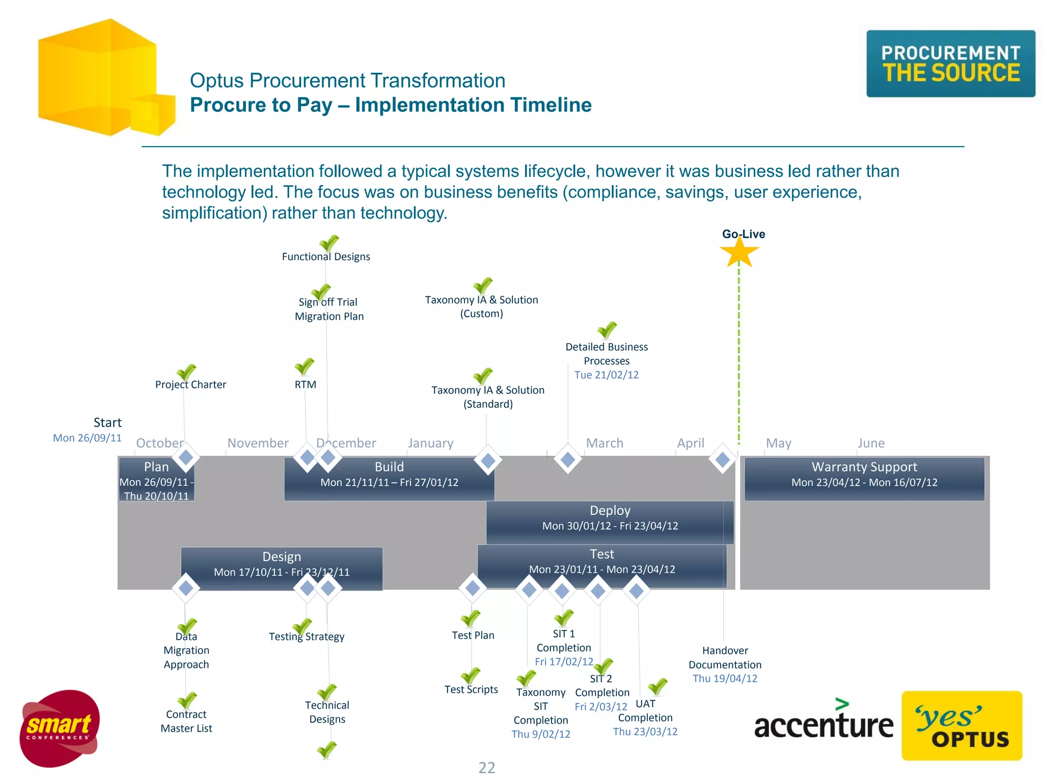 Optus Procurement Transformation
Procure to Pay – Implementation Timeline
Start
Mon 26/09/11
October November December January March April May June
Plan
Mon 26/09/11 -
Thu 20/10/11
Design
Mon 17/10/11 - Fri 23/12/11
Build
Mon 21/11/11 – Fri 27/01/12
Test
Mon 23/01/11 - Mon 23/04/12
Deploy
Mon 30/01/12 - Fri 23/04/12
Warranty Support
Mon 23/04/12 - Mon 16/07/12
SIT 1
Completion
Fri 17/02/12
Go-Live
Data
Migration
Approach
Contract
Master List
Project Charter RTM
Testing Strategy
Functional Designs
Technical
Designs
Sign off Trial
Migration Plan
Test Plan
Test Scripts
Detailed Business
Processes
Tue 21/02/12
SIT 2
Completion
Fri 2/03/12 UAT
Completion
Thu 23/03/12
Handover
Documentation
Thu 19/04/12
Taxonomy IA & Solution
(Custom)
Taxonomy IA & Solution
(Standard)
Taxonomy
SIT
Completion
Thu 9/02/12
22
The implementation followed a typical systems lifecycle, however it was business led rather than
technology led. The focus was on business benefits (compliance, savings, user experience,
simplification) rather than technology.
 