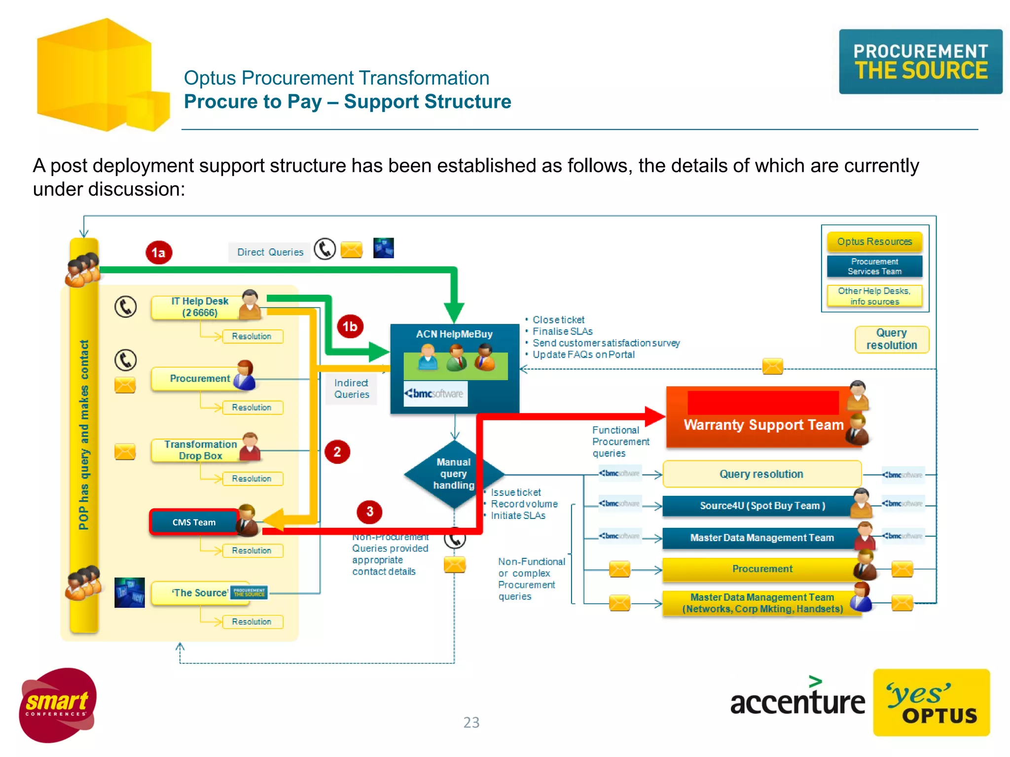 23
A post deployment support structure has been established as follows, the details of which are currently
under discussion:
CMS Team
Optus Procurement Transformation
Procure to Pay – Support Structure
 