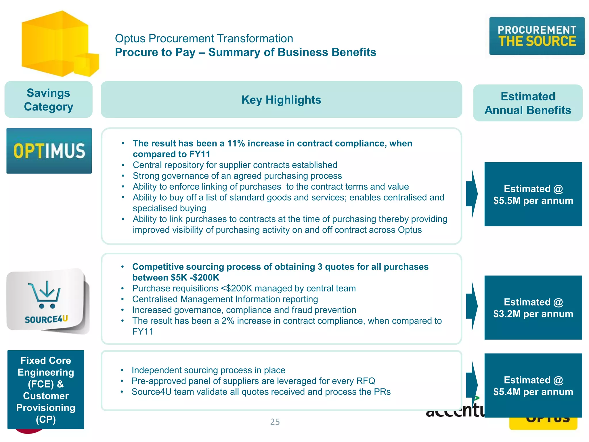 Optus Procurement Transformation
Procure to Pay – Summary of Business Benefits
25
• Competitive sourcing process of obtaining 3 quotes for all purchases
between $5K -$200K
• Purchase requisitions <$200K managed by central team
• Centralised Management Information reporting
• Increased governance, compliance and fraud prevention
• The result has been a 2% increase in contract compliance, when compared to
FY11
• The result has been a 11% increase in contract compliance, when
compared to FY11
• Central repository for supplier contracts established
• Strong governance of an agreed purchasing process
• Ability to enforce linking of purchases to the contract terms and value
• Ability to buy off a list of standard goods and services; enables centralised and
specialised buying
• Ability to link purchases to contracts at the time of purchasing thereby providing
improved visibility of purchasing activity on and off contract across Optus
Estimated @
$3.2M per annum
Estimated @
$5.5M per annum
Fixed Core
Engineering
(FCE) &
Customer
Provisioning
(CP)
• Independent sourcing process in place
• Pre-approved panel of suppliers are leveraged for every RFQ
• Source4U team validate all quotes received and process the PRs
Estimated @
$5.4M per annum
Savings
Category
Key Highlights Estimated
Annual Benefits
 
