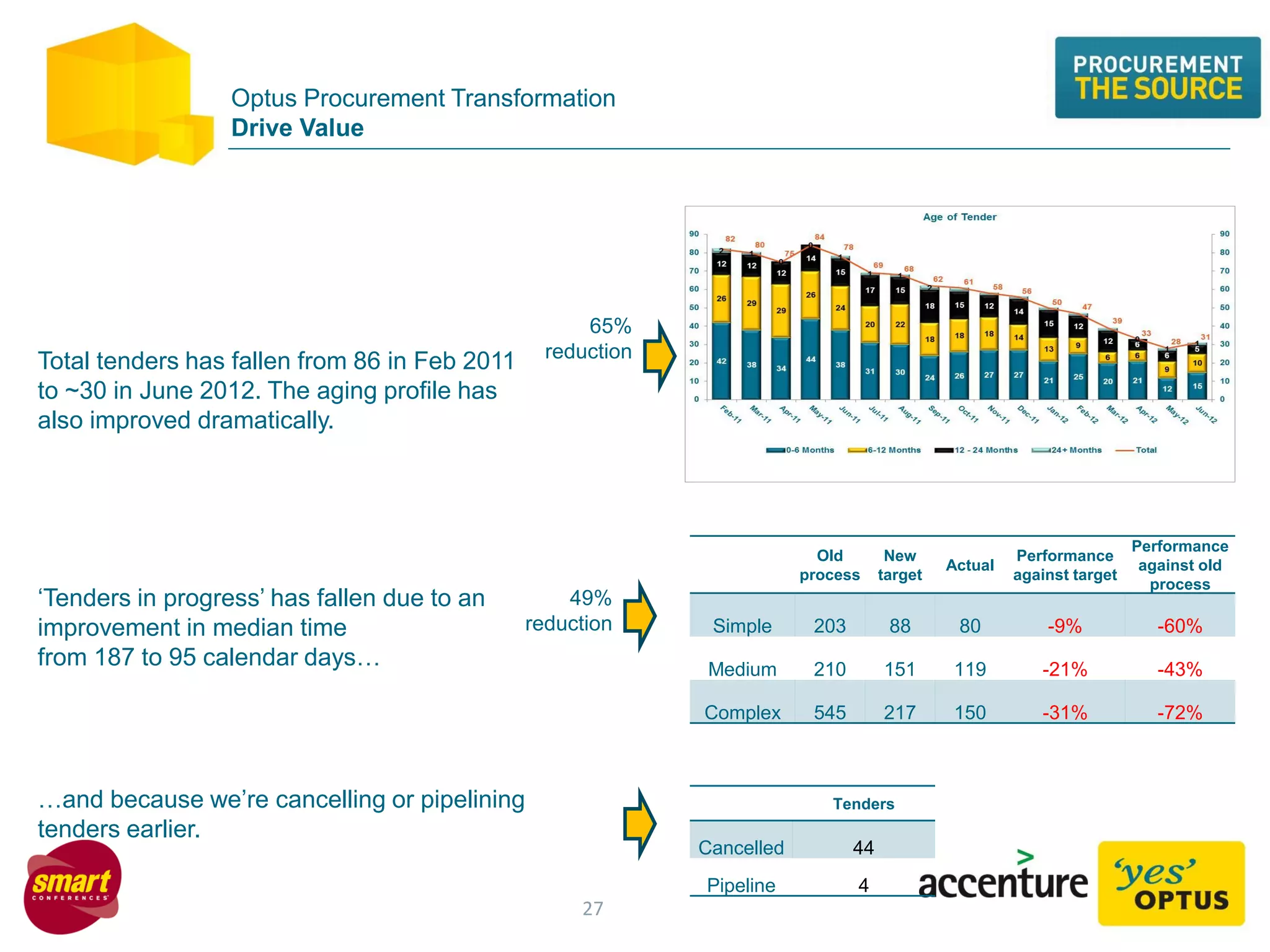 27
Total tenders has fallen from 86 in Feb 2011
to ~30 in June 2012. The aging profile has
also improved dramatically.
‘Tenders in progress’ has fallen due to an
improvement in median time
from 187 to 95 calendar days…
…and because we’re cancelling or pipelining
tenders earlier.
65%
reduction
49%
reduction
Old
process
New
target
Actual
Performance
against target
Performance
against old
process
Simple 203 88 80 -9% -60%
Medium 210 151 119 -21% -43%
Complex 545 217 150 -31% -72%
Tenders
Cancelled 44
Pipeline 4
Optus Procurement Transformation
Drive Value
 