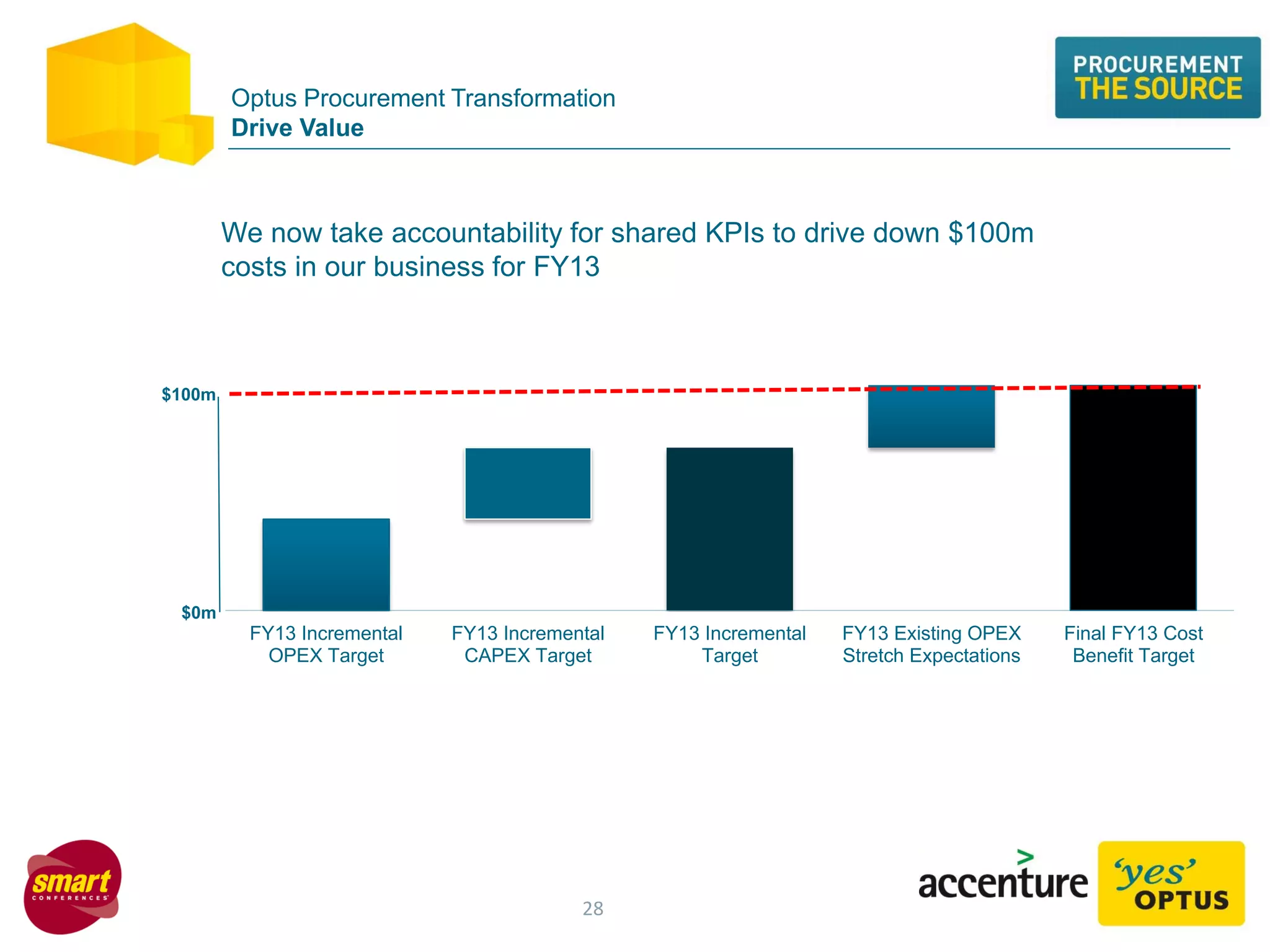 Optus Procurement Transformation
Drive Value
FY13 Incremental
OPEX Target
FY13 Incremental
CAPEX Target
FY13 Incremental
Target
FY13 Existing OPEX
Stretch Expectations
Final FY13 Cost
Benefit Target
$0m
$100m
We now take accountability for shared KPIs to drive down $100m
costs in our business for FY13
28
 