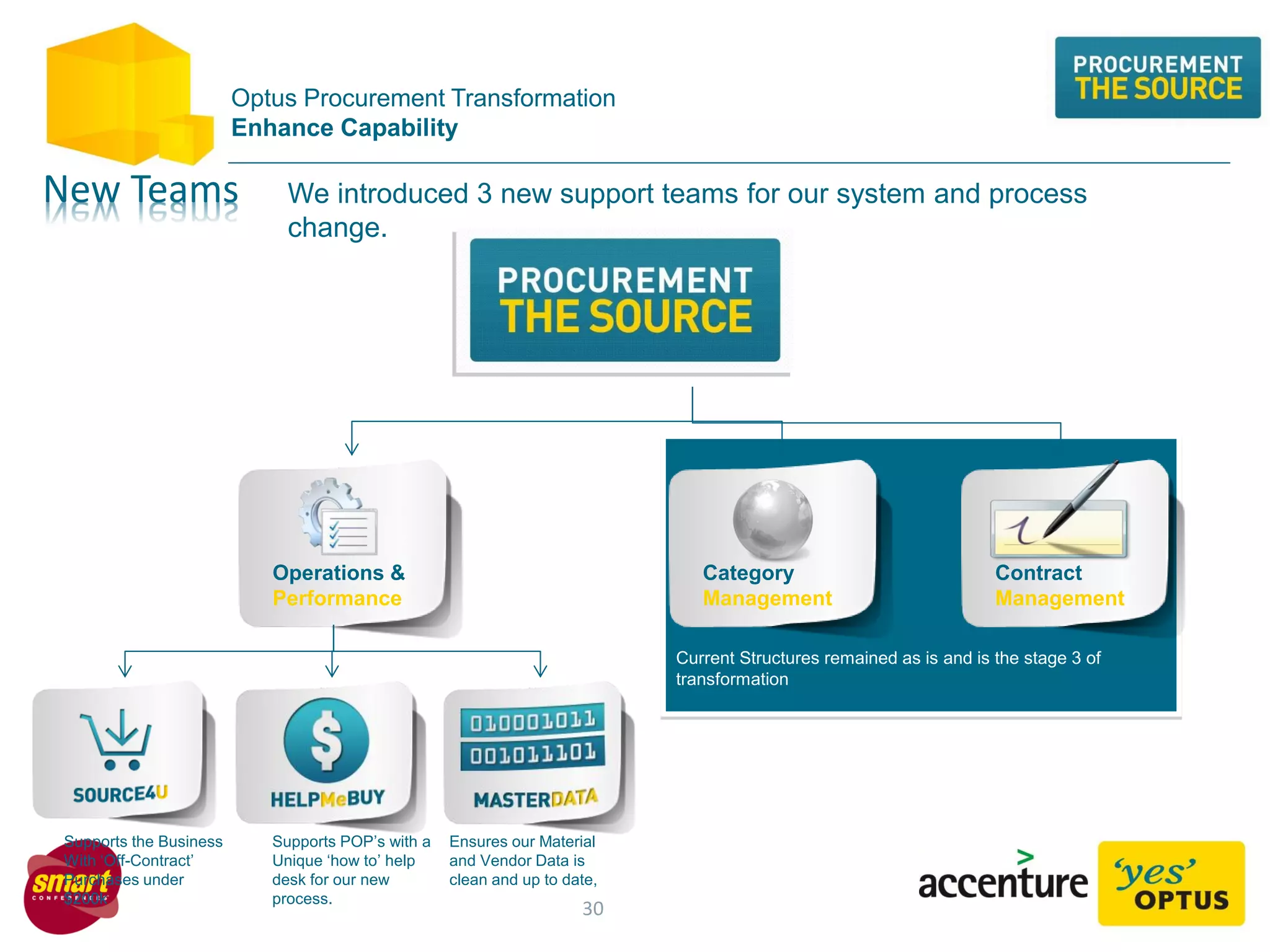 Optus Procurement Transformation
Enhance Capability
We introduced 3 new support teams for our system and process
change.
New Teams
Contract
Management
Category
Management
Operations &
Performance
Supports the Business
With ‘Off-Contract’
Purchases under
$200k
Supports POP’s with a
Unique ‘how to’ help
desk for our new
process.
Ensures our Material
and Vendor Data is
clean and up to date,
Current Structures remained as is and is the stage 3 of
transformation
30
 