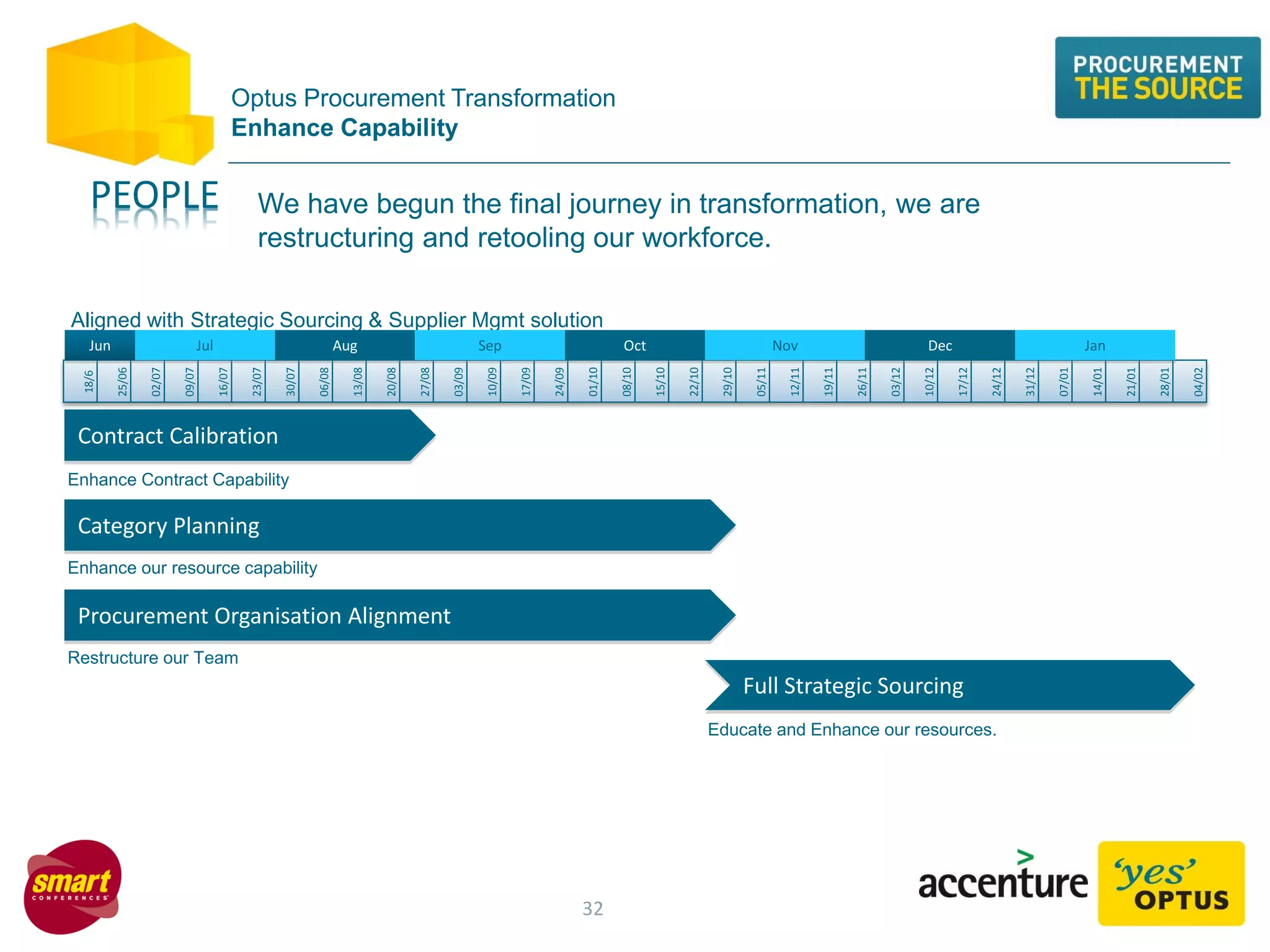 Optus Procurement Transformation
Enhance Capability
We have begun the final journey in transformation, we are
restructuring and retooling our workforce.
PEOPLE
Procurement Organisation Alignment
Full Strategic Sourcing
18/6
25/06
02/07
09/07
16/07
23/07
30/07
06/08
13/08
20/08
27/08
03/09
10/09
17/09
24/09
01/10
08/10
15/10
22/10
29/10
05/11
12/11
19/11
26/11
03/12
10/12
17/12
24/12
31/12
07/01
14/01
21/01
28/01
04/02
Category Planning
Restructure our Team
Enhance our resource capability
Educate and Enhance our resources.
Contract Calibration
Enhance Contract Capability
Aligned with Strategic Sourcing & Supplier Mgmt solution
Jun Jul Aug Sep Oct Nov Dec Jan
32
 
