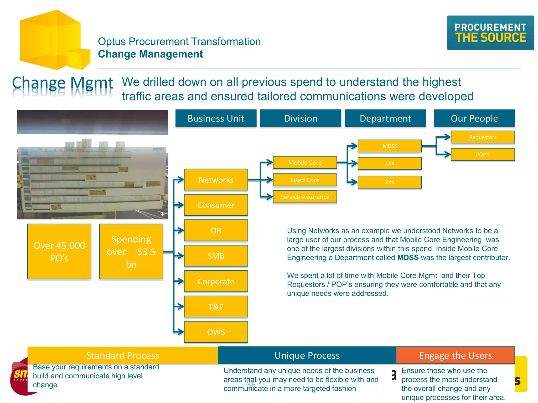 Base your requirements on a standard
build and communicate high level
change
Understand any unique needs of the business
areas that you may need to be flexible with and
communicate in a more targeted fashion
Ensure those who use the
process the most understand
the overall change and any
unique processes for their area.
Optus Procurement Transformation
Change Management
We drilled down on all previous spend to understand the highest
traffic areas and ensured tailored communications were developed
Change Mgmt
Over 45,000
PO’s
Spending
over $3.5
bn
Networks
Consumer
OB
SMB
Corporate
T&P
OWS
Mobile Core
Fixed Core
Service Assurance
MDSS
XXX
XXX
Standard Process Unique Process Engage the Users
Requestors
POP’s
Business Unit Division Department Our People
Using Networks as an example we understood Networks to be a
large user of our process and that Mobile Core Engineering was
one of the largest divisions within this spend. Inside Mobile Core
Engineering a Department called MDSS was the largest contributor.
We spent a lot of time with Mobile Core Mgmt and their Top
Requestors / POP’s ensuring they were comfortable and that any
unique needs were addressed.
36
 