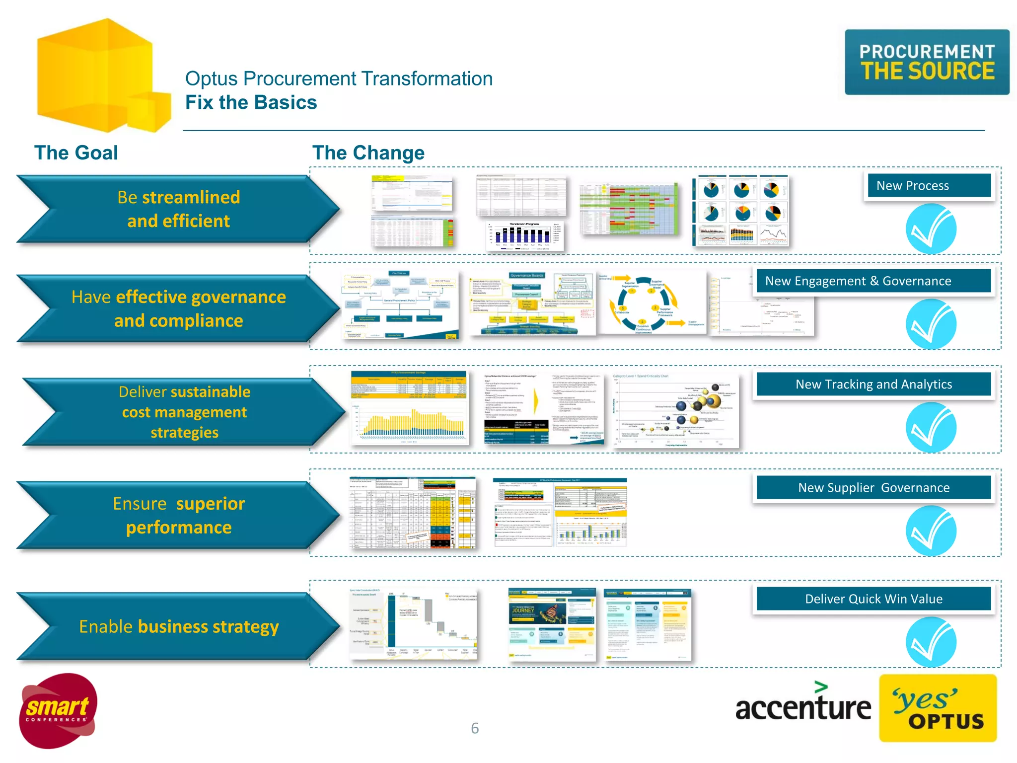 Optus Procurement Transformation
Fix the Basics
Deliver sustainable
cost management
strategies
Be streamlined
and efficient
Have effective governance
and compliance
Ensure superior
performance
Enable business strategy
$-
$200
$400
$600
$800
$1,000
$1,200
$1,400
0
20
40
60
80
100
Nov Dec Jan Feb Mar Apr May June
T
en
d
e
rsinP
ro
g
re
s
s
Direct Indirect Value ($mil)
# $mil
New Process
New Engagement & Governance
New Tracking and Analytics
New Supplier Governance
Deliver Quick Win Value
The Goal The Change
6
 