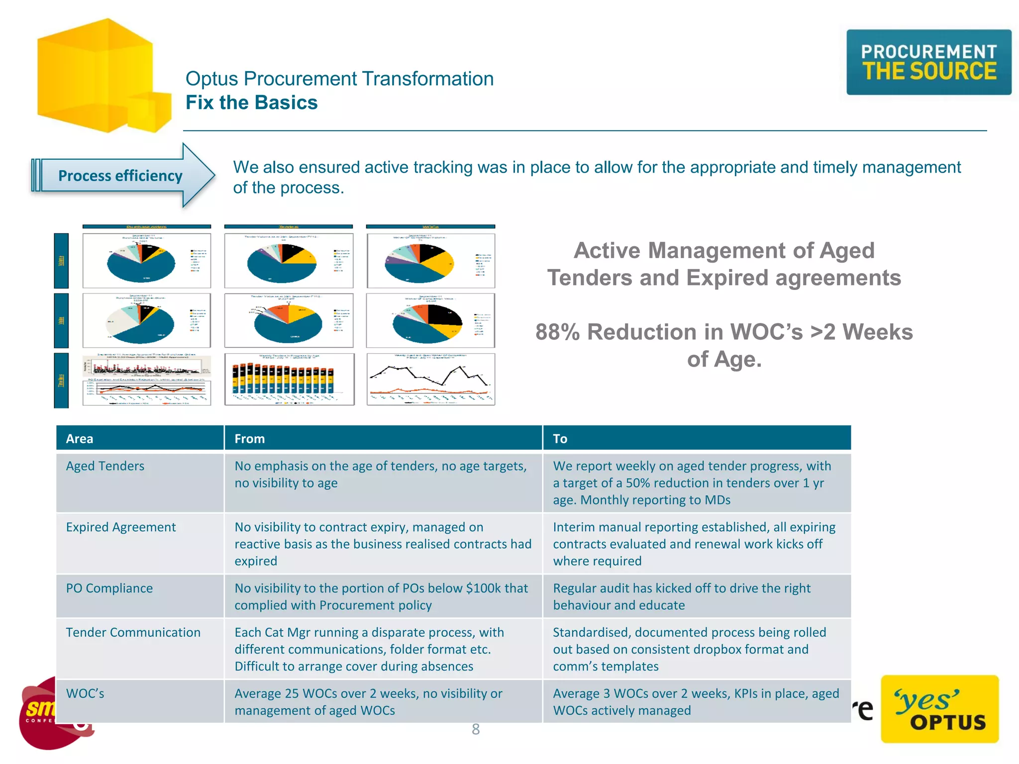 CLOSER
Optus Procurement Transformation
Fix the Basics
We also ensured active tracking was in place to allow for the appropriate and timely management
of the process.
Process efficiency
Area From To
Aged Tenders No emphasis on the age of tenders, no age targets,
no visibility to age
We report weekly on aged tender progress, with
a target of a 50% reduction in tenders over 1 yr
age. Monthly reporting to MDs
Expired Agreement No visibility to contract expiry, managed on
reactive basis as the business realised contracts had
expired
Interim manual reporting established, all expiring
contracts evaluated and renewal work kicks off
where required
PO Compliance No visibility to the portion of POs below $100k that
complied with Procurement policy
Regular audit has kicked off to drive the right
behaviour and educate
Tender Communication Each Cat Mgr running a disparate process, with
different communications, folder format etc.
Difficult to arrange cover during absences
Standardised, documented process being rolled
out based on consistent dropbox format and
comm’s templates
WOC’s Average 25 WOCs over 2 weeks, no visibility or
management of aged WOCs
Average 3 WOCs over 2 weeks, KPIs in place, aged
WOCs actively managed
Active Management of Aged
Tenders and Expired agreements
88% Reduction in WOC’s >2 Weeks
of Age.
8
 