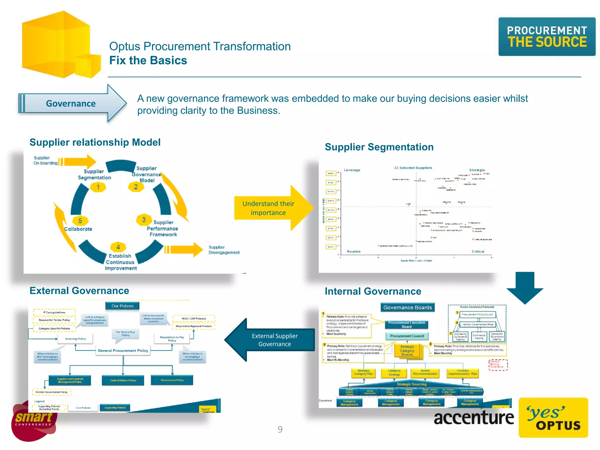 Optus Procurement Transformation
Fix the Basics
A new governance framework was embedded to make our buying decisions easier whilst
providing clarity to the Business.
Governance
Supplier Segmentation
Supplier relationship Model
Understand their
importance
External Supplier
Governance
Internal Governance
External Governance
9
 