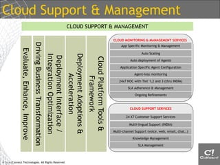 Cloud Support & Management
                                                                                                         CLOUD SUPPORT & MANAGEMENT

                                                                                                                                                           CLOUD MONITORING & MANAGEMENT SERVICES
                                            Driving Business Transformation
                                                                                                                                                                App Specific Monitoring & Management
               Evaluate, Enhance, Improve



                                                                                                                                                                             Auto Scaling
                                                                              Integration Optimization



                                                                                                         Deployment Adoptions &
                                                                               Deployment Interface /




                                                                                                                                  Cloud Platform Tools &
                                                                                                                                                                      Auto deployment of Agents

                                                                                                                                                               Application Specific Agent Configuration

                                                                                                                                                                        Agent-less monitoring
                                                                                                              Acceleration

                                                                                                                                       Framework
                                                                                                                                                              24x7 NOC with Tier 1,2 and 3 (thru INDIA)

                                                                                                                                                                    SLA Adherence & Management

                                                                                                                                                                         Ongoing Refinements



                                                                                                                                                                     CLOUD SUPPORT SERVICES

                                                                                                                                                                   24 X7 Customer Support Services

                                                                                                                                                                     Multi-lingual Support (INDIA)

                                                                                                                                                           Multi-channel Support (voice, web, email, chat..)

                                                                                                                                                                       Knowledge Management

                                                                                                                                                                           SLA Management




© SmartConnect Technologies. All Rights Reserved
 