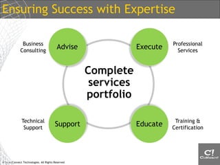 Ensuring Success with Expertise

              Business                                                   Professional
             Consulting
                                         Advise                Execute     Services


                                                   Complete
                                                    services
                                                   portfolio

              Technical                                                   Training &
               Support
                                        Support                Educate   Certification




© SmartConnect Technologies. All Rights Reserved
 