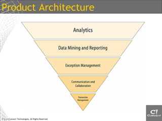 Product Architecture




© SmartConnect Technologies. All Rights Reserved
 