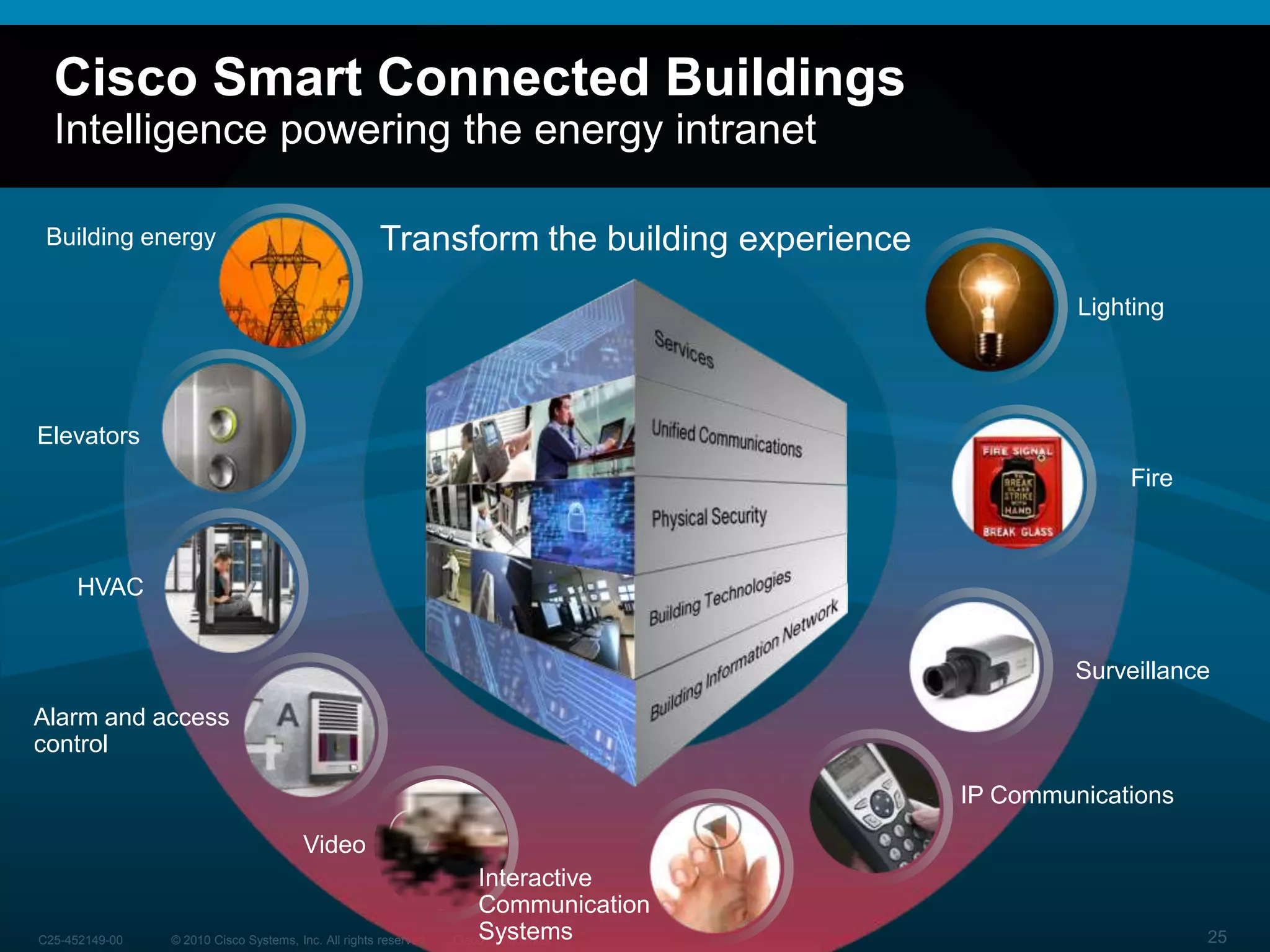 More efficient, effective use of workspacesEasier to manage with centralized functionsIntegrated building management, energy, and security operationsMore economical to operateThe Office ExperienceImproving Performance, Purpose, and Profitability