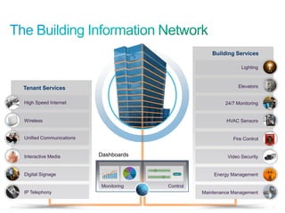 Building Services

                                                                                                         Lighting



             Tenant Services                                                                           Elevators


              High Speed Internet                                                                 24/7 Monitoring


              Wireless                                                                            HVAC Sensors


              Unified Communications                                                                 Fire Control


              Interactive Media                            Dashboards                              Video Security


              Digital Signage                                                                Energy Management
                                                            `
                                                           ```           `      Submit




                                                            Monitoring       Control
              IP Telephony                                                               Maintenance Management

© 2010 Cisco and/or its affiliates. All rights reserved.                                                   Cisco Confidential   11
 
