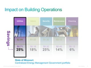 Utilities        Admin   Security   Maintenance   Cleaning
         Savings




                                           $2.84           $1.02   $1.32        $3.12       $2.27


                                           $0.71           $0.18   $0.32        $0.45       $0.13
                                         25%               18%     25%         14%           6%

                                     State of Missouri,
                                     Centralized Energy Management Government portfolio
© 2010 Cisco and/or its affiliates. All rights reserved.                                               Cisco Confidential   13
 