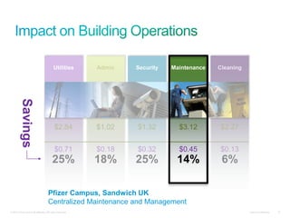 Utilities        Admin   Security   Maintenance   Cleaning
         Savings




                                           $2.84           $1.02   $1.32        $3.12       $2.27


                                           $0.71           $0.18   $0.32        $0.45       $0.13
                                         25%               18%     25%         14%           6%

                                     Pfizer Campus, Sandwich UK
                                     Centralized Maintenance and Management
© 2010 Cisco and/or its affiliates. All rights reserved.                                               Cisco Confidential   15
 