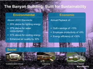 The Banyan Building: Built for Sustainability

                              Environmental                                    Economic
            Above LEED Standards:                                      Annual Payback of:
             25% above for lighting energy
             27% above for water                                       OpEx savings of ~15%
              consumption
                                                                        Employee productivity of +9%
             31% above for cooling energy
                                                                        Energy efficiency of +30%
             Enhanced air quality by 30%



           Social



        Collaboration Areas                                Cafeteria                   Child Care Centre
© 2010 Cisco and/or its affiliates. All rights reserved.                                        #CiscoSmartTO18
                                                                                                    Cisco Confidential
 