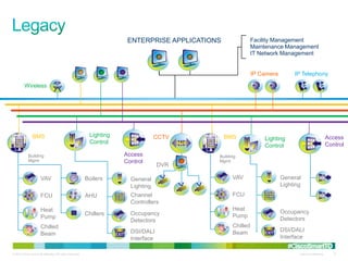 ENTERPRISE APPLICATIONS            Facility Management
                                                                                                           Maintenance Management
                                                                                                           IT Network Management


                                                                                                              IP Camera        IP Telephony

         Wireless




                BMS                                         Lighting                CCTV          BMS                                                 Access
                                                                                                                  Lighting
                                                            Control                                                                                   Control
                                                                                                                  Control
            Building                                                   Access                 Building
            Mgmt                                                       Control                Mgmt
                                                                                     DVR

                       VAV                                 Boilers       General                    VAV                   General
                                                                         Lighting                                         Lighting
                       FCU                                 AHU           Channel                    FCU
                                                                         Controllers
                       Heat                                                                         Heat
                                                           Chillers      Occupancy                                        Occupancy
                       Pump                                                                         Pump
                                                                         Detectors                                        Detectors
                       Chilled                                                                      Chilled
                                                                         DSI/DALI                   Beam                  DSI/DALI
                       Beam
                                                                         Interface                                        Interface
                                                                                                                             #CiscoSmartTO
© 2010 Cisco and/or its affiliates. All rights reserved.                                                                         Cisco Confidential      8
 