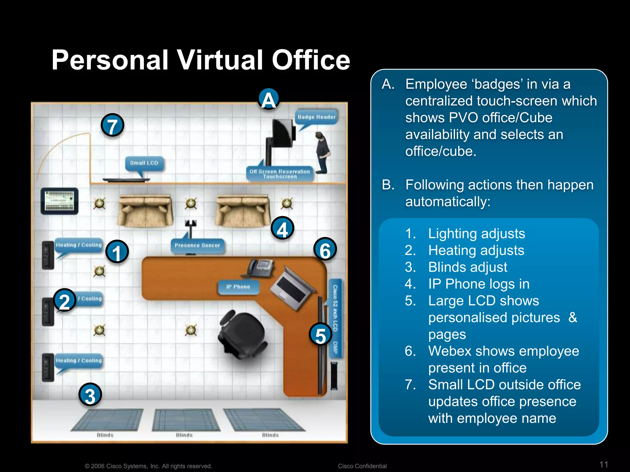 Employee ‘badges’ in via a centralized touch-screen which shows PVO office/Cube availability and selects an office/cube.Following actions then happen automatically:A7123564 Lighting adjusts Heating adjusts Blinds adjust IP Phone logs in Large LCD shows   personalised pictures  &  pages Webex shows employee  present in office Small LCD outside office  updates office presence  with employee namePersonal Virtual Office