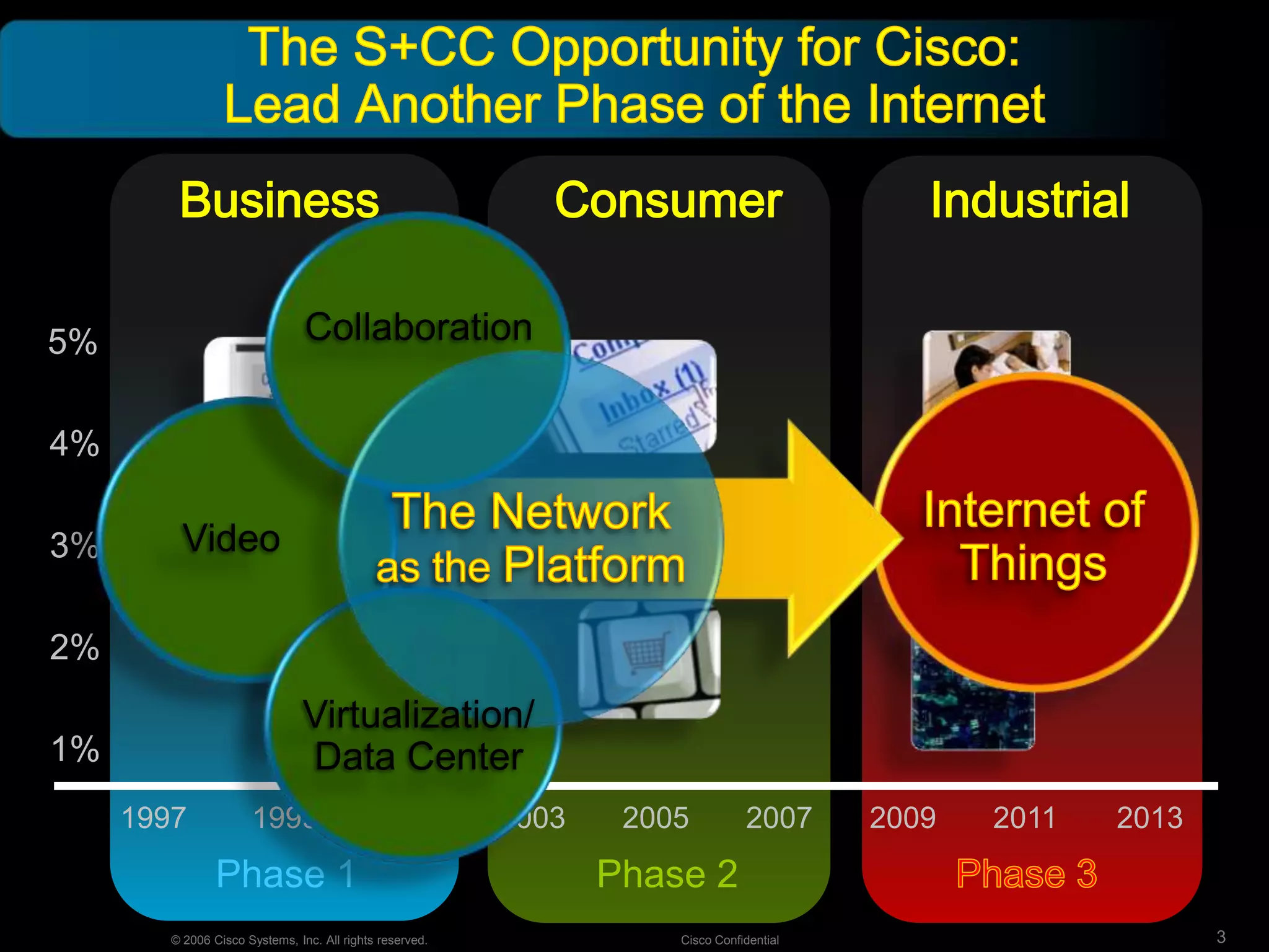The S+CC Opportunity for Cisco:Lead Another Phase of the Internet5%4%3%2%1%IndustrialBusinessConsumerCollaborationThe Networkas the PlatformInternet ofThingsVideoVirtualization/Data Center199720112013200720092005200320011999Phase 3Phase 1Phase 2