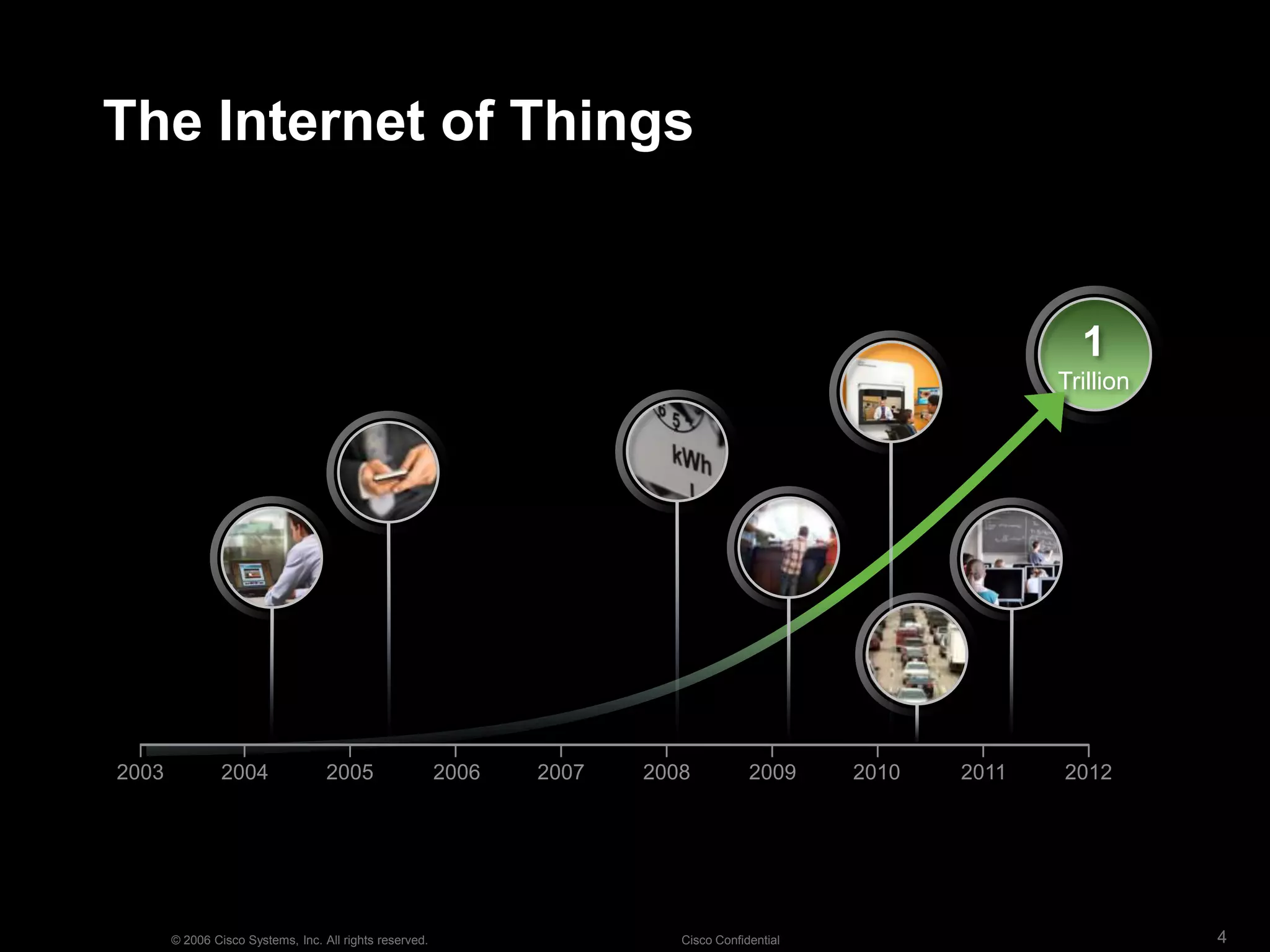 The Internet of Things1Trillion300 Million2005200320062007200820092010201120122004Source: Forrester Research