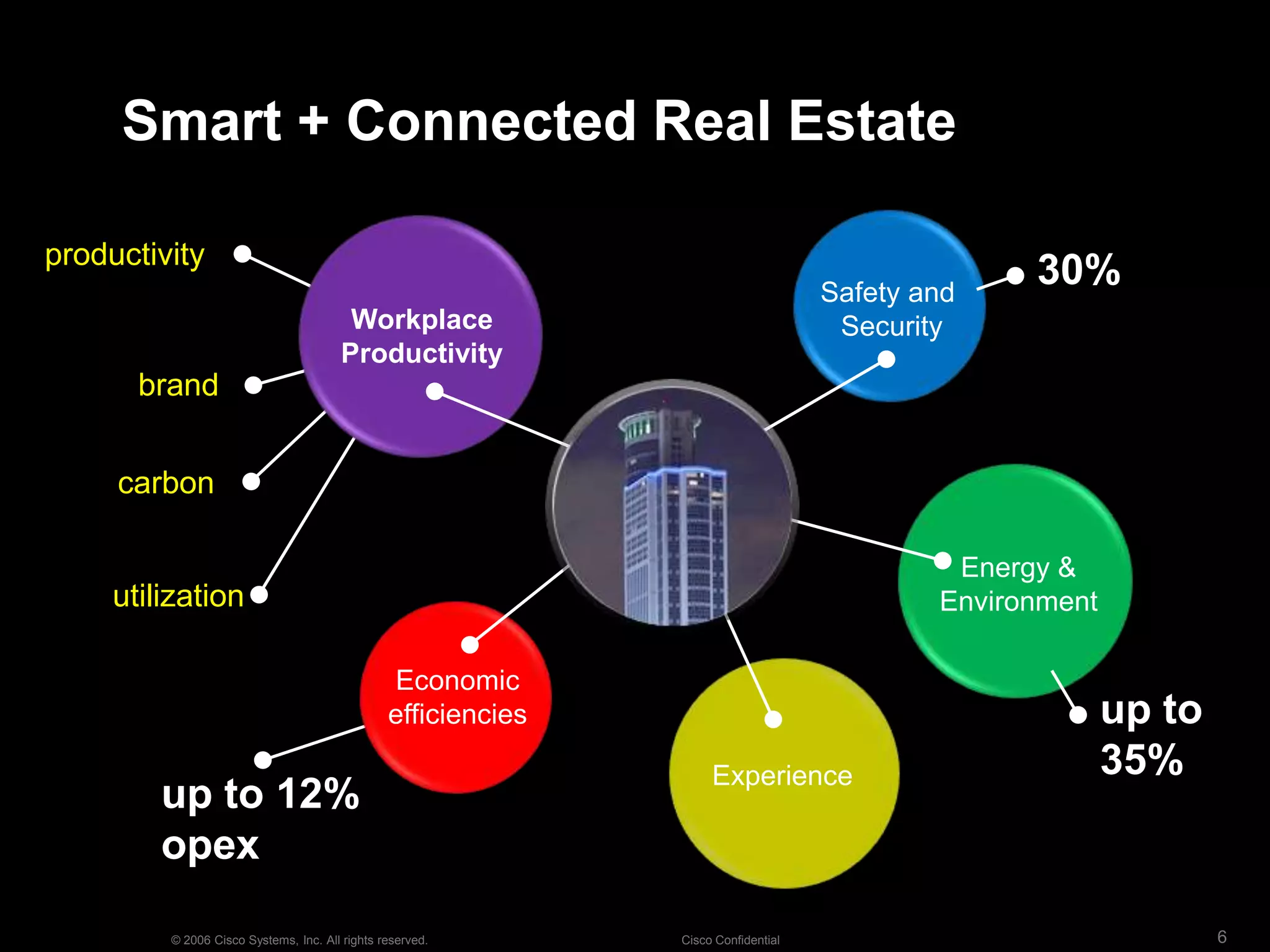 Smart + Connected Real Estateproductivity30%Safety and SecurityWorkplaceProductivitybrandcarbonEnergy &EnvironmentutilizationEconomicefficienciesup to 35%Experienceup to 12% opex