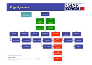 Organigramma
Smart Work srl
Smart HR
(Bellotti)
0/5 Hr Consultant
Smart Training
( S. Freri)
15/20 Formatori
1/5 commerciali
Smart TM
( Gambera )
10/40 Temp. Manager
Smart Partners
(I. Merlinova )
1/5 Ricercatori
0/10-25 Affiliati
Smart Contact
(I.Arcidiacono)
8/25
Telemarketer
Business
Partner
0/3
Commerciali
1 Web farm
Smart Sales
Interna
Jacono Ad. I
3/15 Account Italia
Smart Estero
(Venturi)
Partner Esteri
Account
Salute e Sicurezza
Safebiz
Partner:
MysetConsulentig -
D Rizzi
Sales Platform
Aziende
Partner: LB&
Company
Law Web Portal
Partner: WMA – Studi
Legali
Comingjob
Partner: WMA
Venture Knowledge srl
Sviluppo aziende
Unità espresse: attuali/a regime
DR: da reclutare
Sfondo verde: Progetti in Joint Venture – Smart Work possiede da un 10% a un
50% del progetto
 