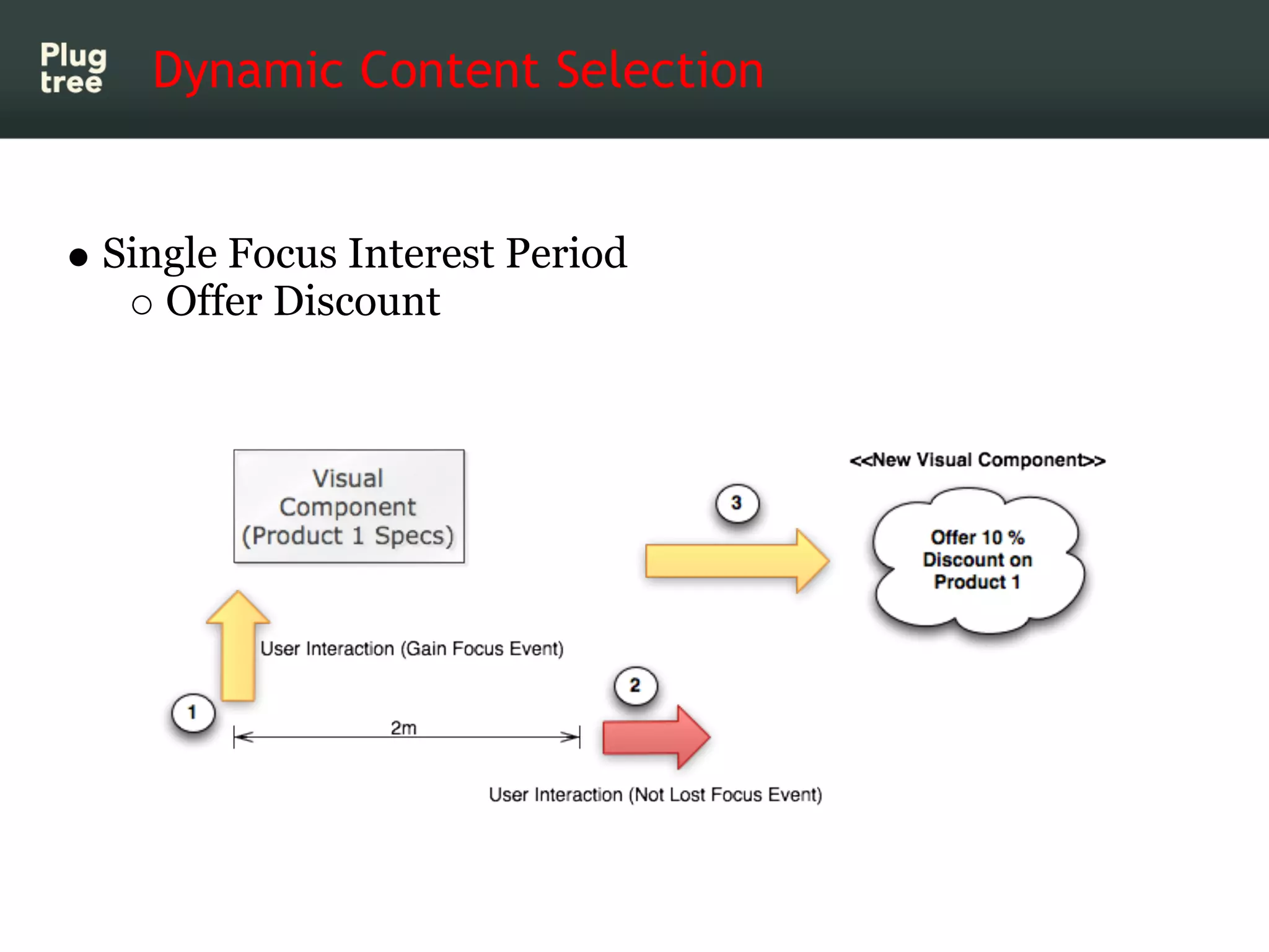 Dynamic Content Selection


Single Focus Interest Period
   Offer Discount
 