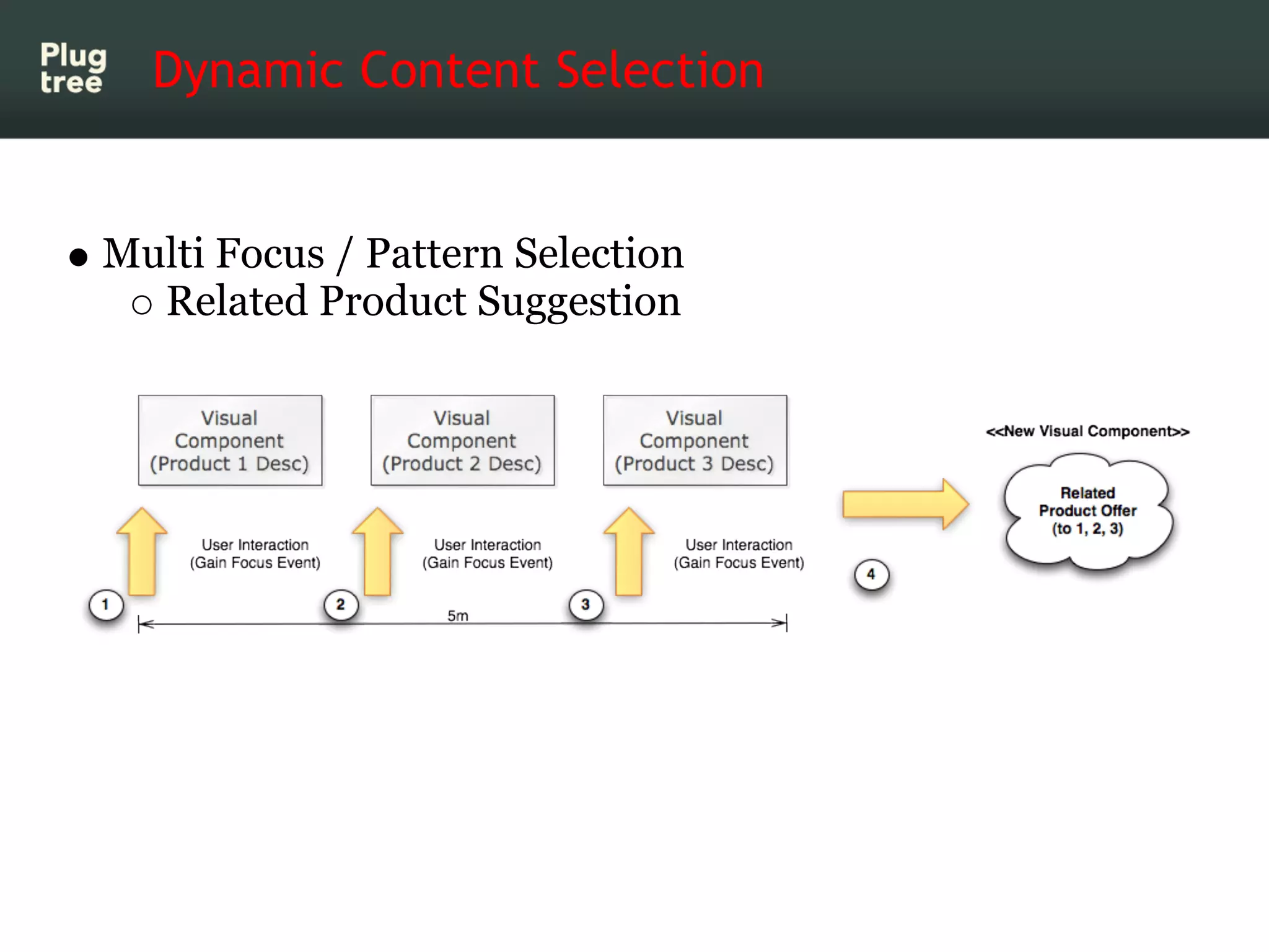 Dynamic Content Selection


Multi Focus / Pattern Selection
  Related Product Suggestion
 