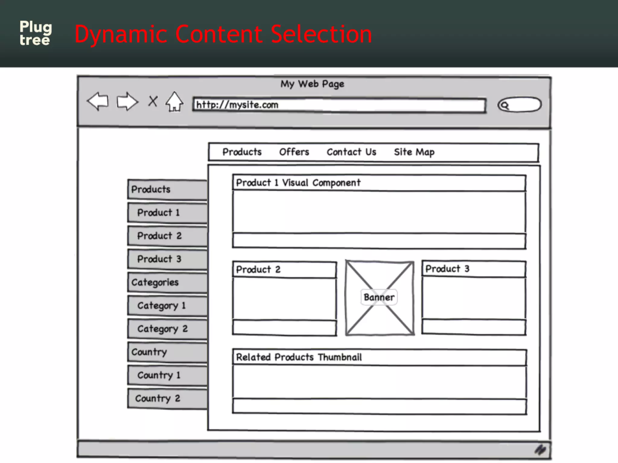 Dynamic Content Selection
 