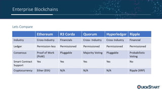 Enterprise Blockchains
Lets Compare
 