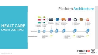 HEALTCARE
SMARTCONTRACT
TRUSTO
Hybrid blockchainceo@trusto.io
PlatformArchitecture
3
 