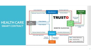 HEALTHCARE
SMARTCONTRACT
TRUSTO
BIOMETRIC BLOCKCHAIN
5
 