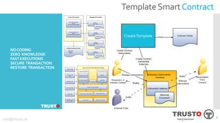 NOCODING
ZERO KNOWLEDGE
FASTEXECUTIONS
SECURE TRANSACTION
RESTORE TRANSACTION
TRUSTO
TemplateSmartContract
66
TRUSTO
Hybrid blockchainceo@trusto.io
CreateTemplate
6
 