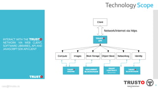 INTERACT WITH THE TRUSTO
NETWORK VIA WEB CLIENT,
SOFTWARE LIBRARIES, API AND
JAVASCRIPTSDKAPICLIENT
TRUSTO
API
DOCUMENT
BLOCKCHAIN
SMART
CONTRACT
Blockchain
TRUSTO
BLOCKCHAIN
TRUSTO
ENGINE
TRUSTO
TechnologyScope
99
TRUSTO
Hybrid blockchainceo@trusto.io
9
 