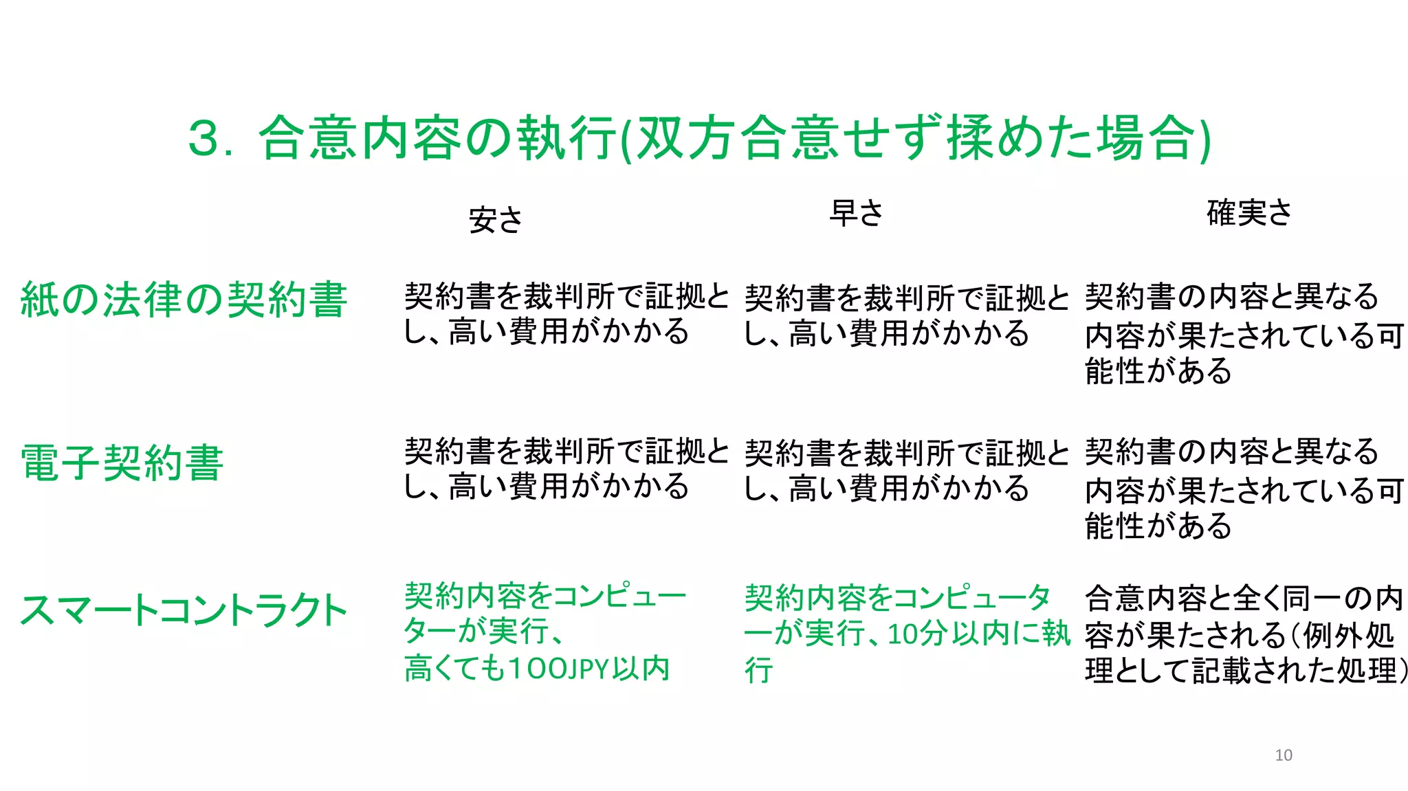 10
３．合意内容の執行(双方合意せず揉めた場合)
契約書を裁判所で証拠と
し、高い費用がかかる
契約書を裁判所で証拠と
し、高い費用がかかる
契約書の内容と異なる
内容が果たされている可
能性がある
契約書を裁判所で証拠と
し、高い費用がかかる
契約書を裁判所で証拠と
し、高い費用がかかる
契約書の内容と異なる
内容が果たされている可
能性がある
契約内容をコンピュー
ターが実行、
高くても１００JPY以内
契約内容をコンピュータ
ーが実行、10分以内に執
行
合意内容と全く同一の内
容が果たされる（例外処
理として記載された処理）
紙の法律の契約書
安さ 早さ 確実さ
電子契約書
スマートコントラクト
 