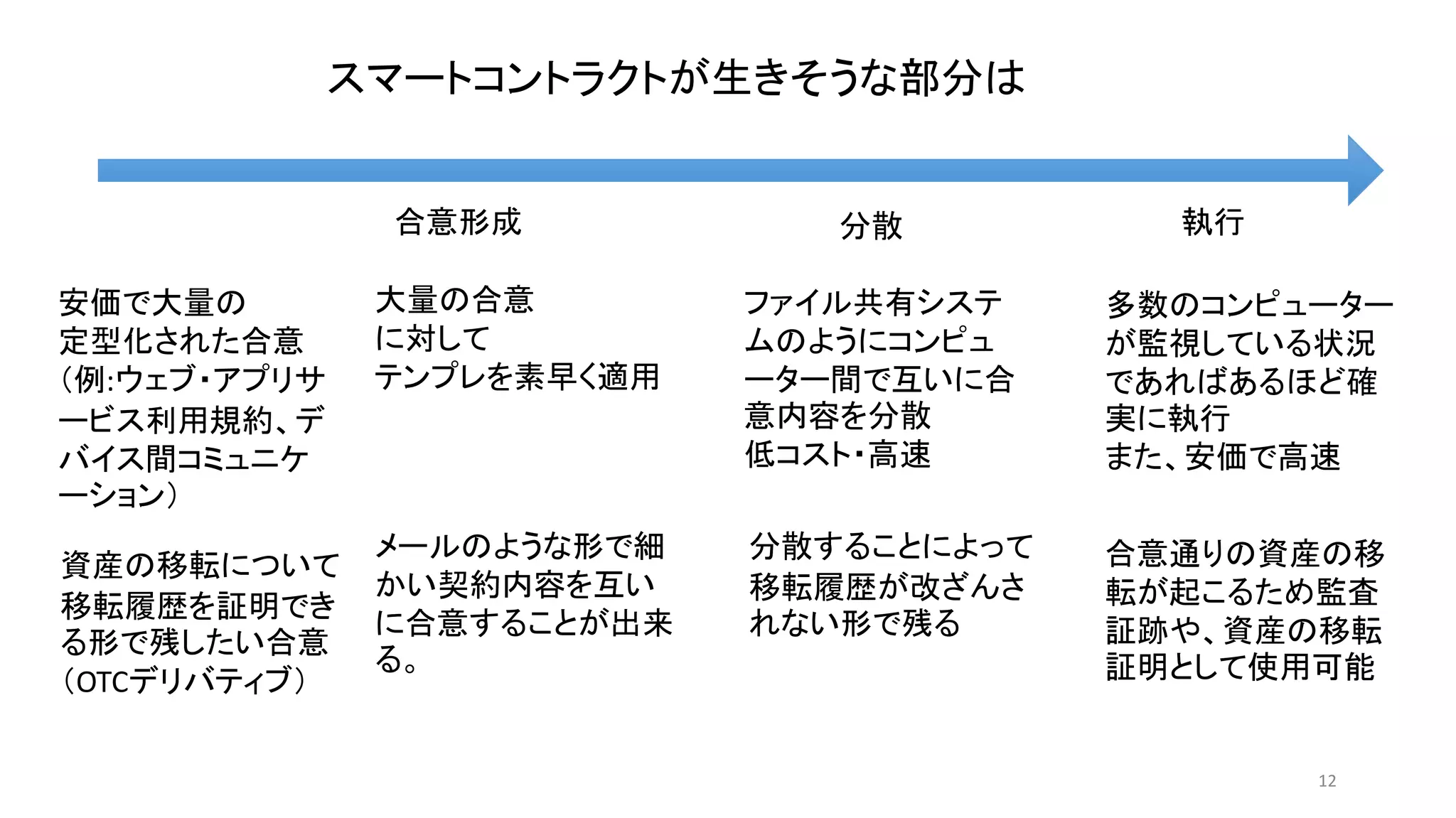 12
合意形成 分散 執行
安価で大量の
定型化された合意
（例:ウェブ・アプリサ
ービス利用規約、デ
バイス間コミュニケ
ーション）
多数のコンピューター
が監視している状況
であればあるほど確
実に執行
また、安価で高速
スマートコントラクトが生きそうな部分は
資産の移転について
移転履歴を証明でき
る形で残したい合意
（OTCデリバティブ）
大量の合意
に対して
テンプレを素早く適用
ファイル共有システ
ムのようにコンピュ
ーター間で互いに合
意内容を分散
低コスト・高速
合意通りの資産の移
転が起こるため監査
証跡や、資産の移転
証明として使用可能
分散することによって
移転履歴が改ざんさ
れない形で残る
メールのような形で細
かい契約内容を互い
に合意することが出来
る。
 