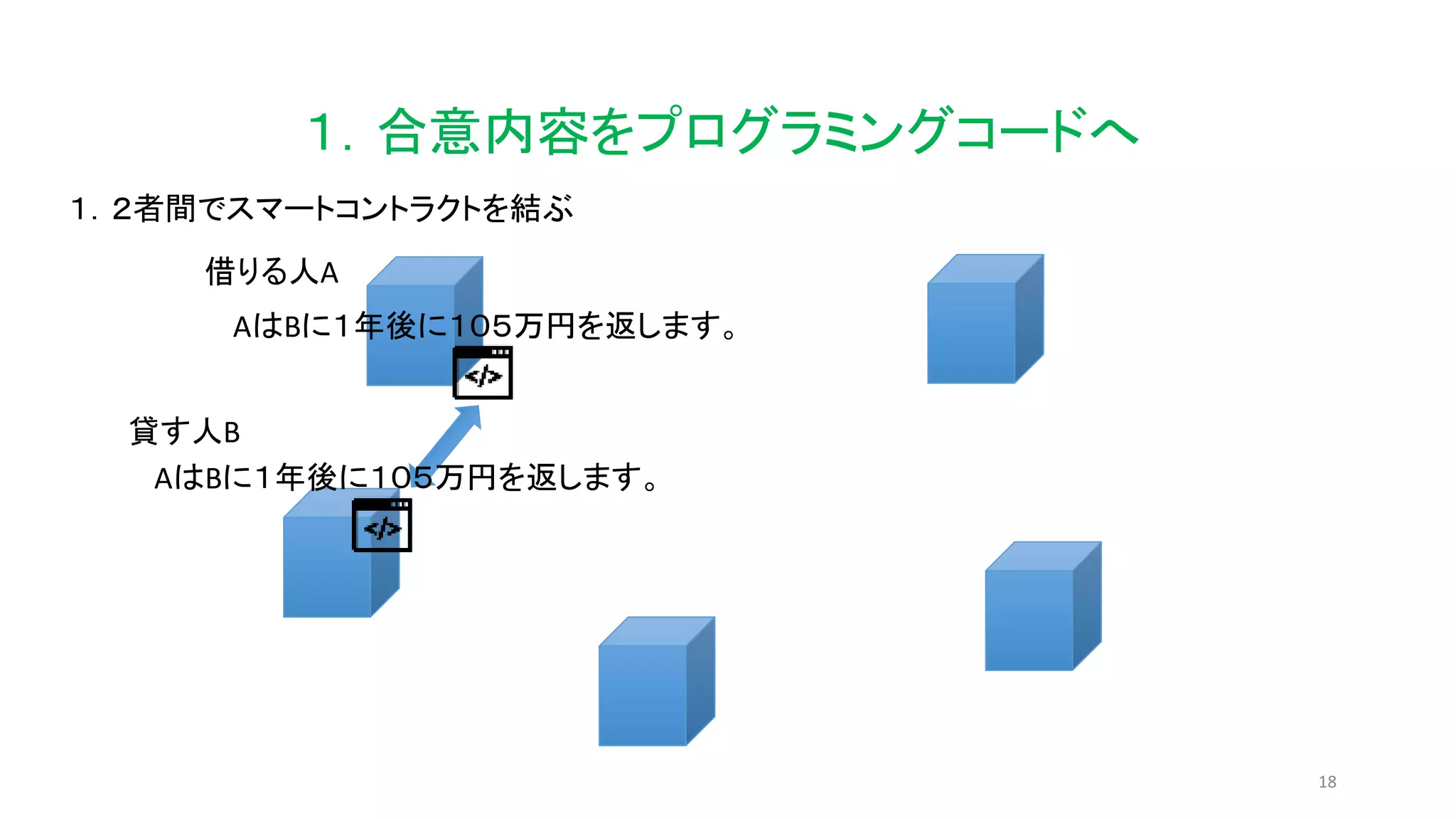 18
１．合意内容をプログラミングコードへ
１．２者間でスマートコントラクトを結ぶ
AはBに１年後に１０５万円を返します。
貸す人B
借りる人A
AはBに１年後に１０５万円を返します。
 