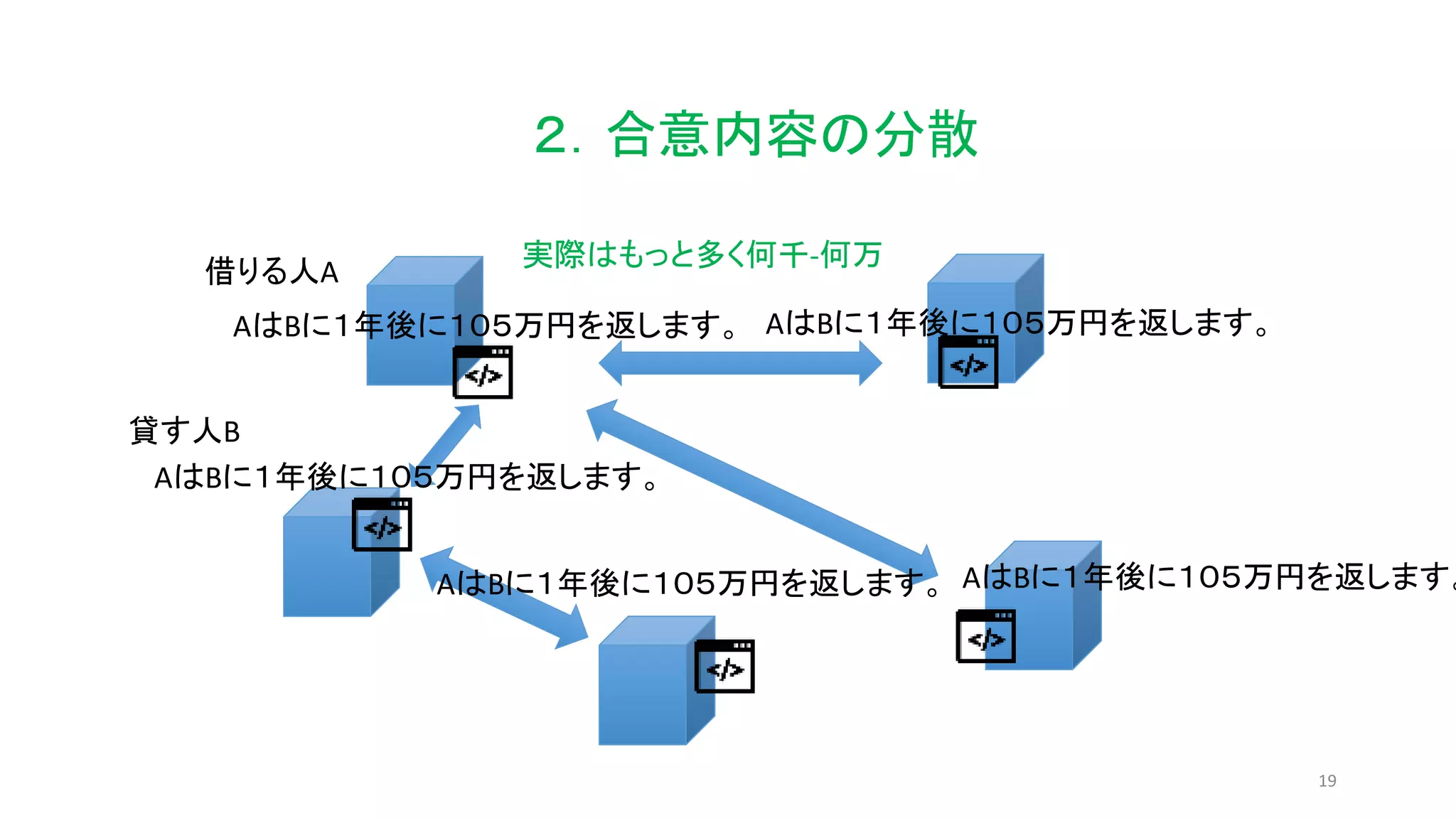 19
２．合意内容の分散
実際はもっと多く何千-何万
AはBに１年後に１０５万円を返します。
貸す人B
借りる人A
AはBに１年後に１０５万円を返します。
AはBに１年後に１０５万円を返します。
AはBに１年後に１０５万円を返します。 AはBに１年後に１０５万円を返します。
 