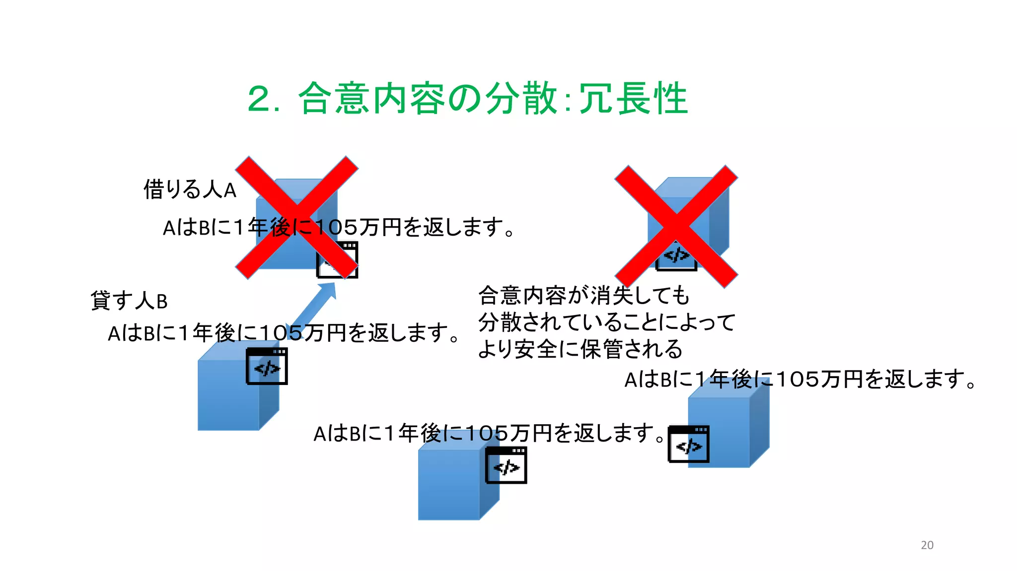 20
２．合意内容の分散：冗長性
合意内容が消失しても
分散されていることによって
より安全に保管される
AはBに１年後に１０５万円を返します。
貸す人B
借りる人A
AはBに１年後に１０５万円を返します。
AはBに１年後に１０５万円を返します。
AはBに１年後に１０５万円を返します。
 