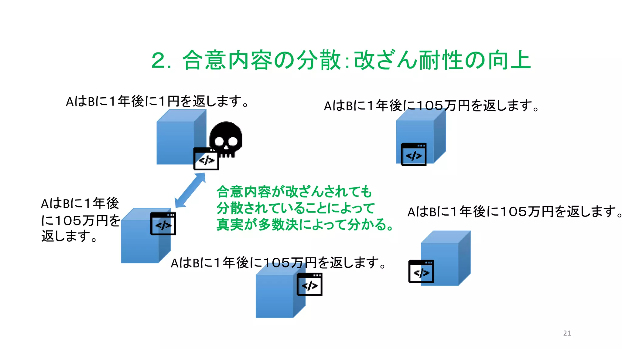 21
２．合意内容の分散：改ざん耐性の向上
合意内容が改ざんされても
分散されていることによって
真実が多数決によって分かる。
AはBに１年後に１円を返します。
AはBに１年後
に１０５万円を
返します。
AはBに１年後に１０５万円を返します。
AはBに１年後に１０５万円を返します。
AはBに１年後に１０５万円を返します。
 