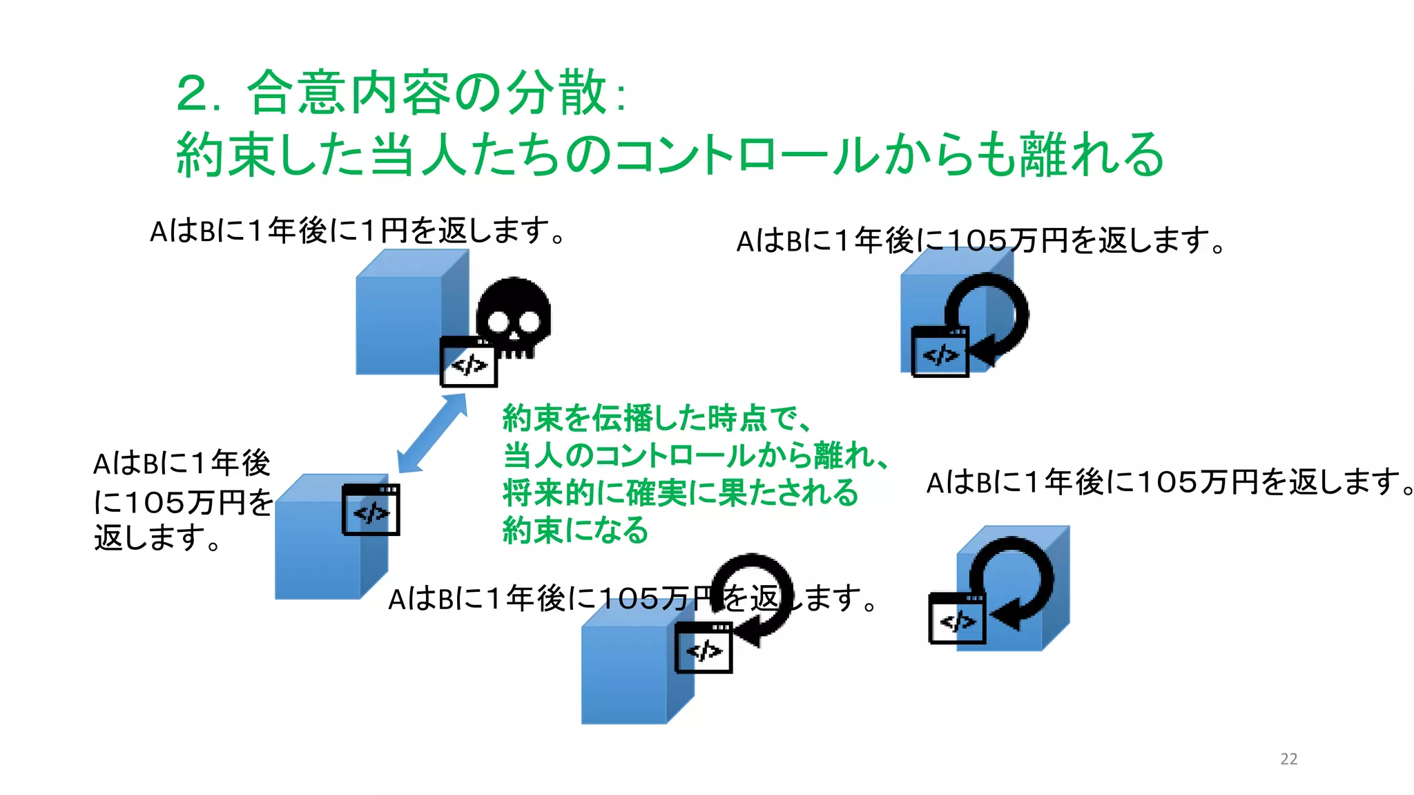 22
２．合意内容の分散：
約束した当人たちのコントロールからも離れる
約束を伝播した時点で、
当人のコントロールから離れ、
将来的に確実に果たされる
約束になる
AはBに１年後に１円を返します。
AはBに１年後
に１０５万円を
返します。
AはBに１年後に１０５万円を返します。
AはBに１年後に１０５万円を返します。
AはBに１年後に１０５万円を返します。
 