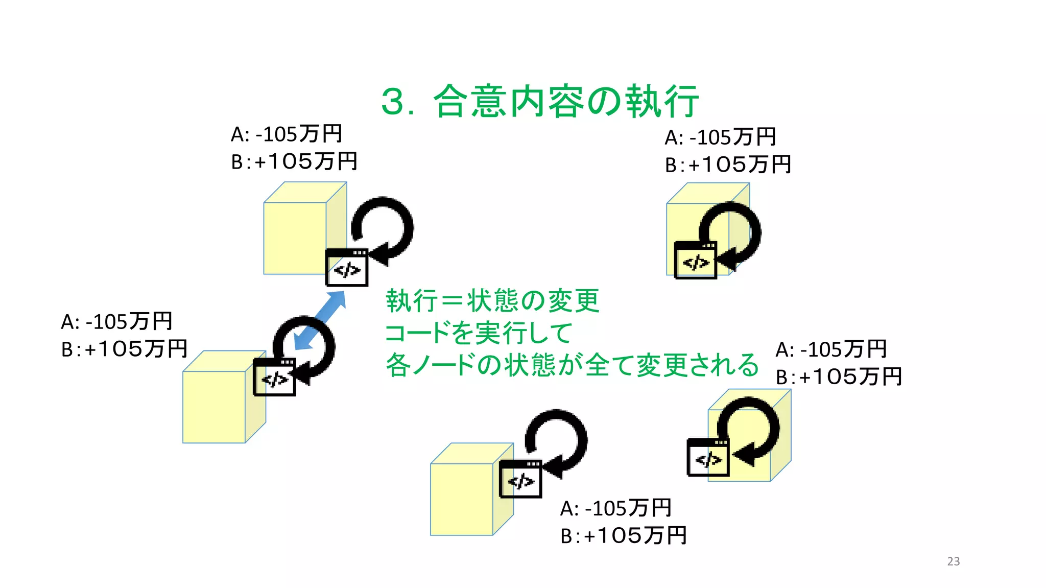 23
３．合意内容の執行
執行＝状態の変更
コードを実行して
各ノードの状態が全て変更される
A: -105万円
B：+１０５万円
A: -105万円
B：+１０５万円
A: -105万円
B：+１０５万円
A: -105万円
B：+１０５万円
A: -105万円
B：+１０５万円
 