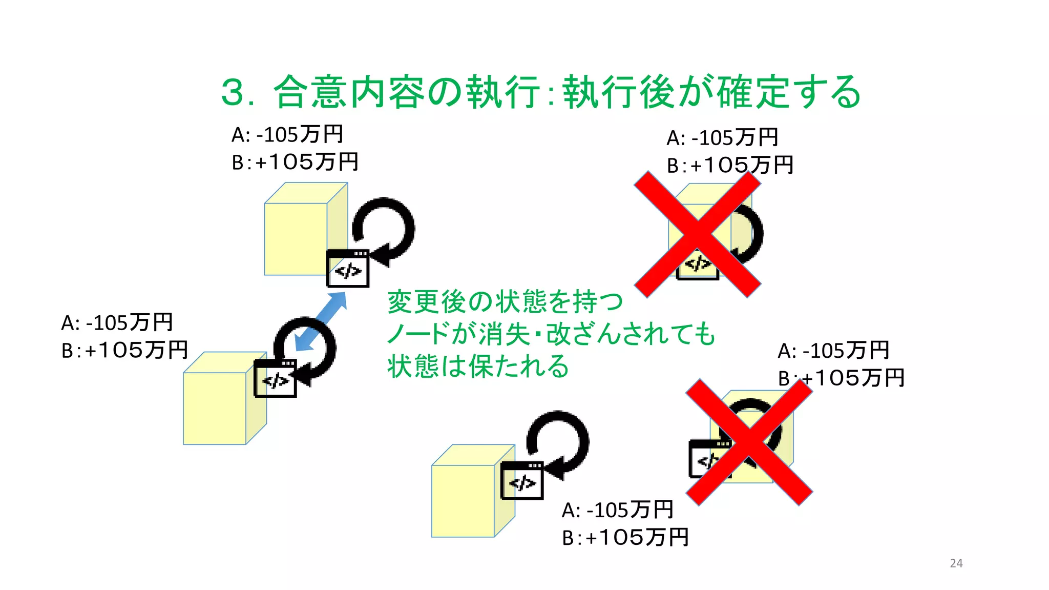 24
３．合意内容の執行：執行後が確定する
変更後の状態を持つ
ノードが消失・改ざんされても
状態は保たれる
A: -105万円
B：+１０５万円
A: -105万円
B：+１０５万円
A: -105万円
B：+１０５万円
A: -105万円
B：+１０５万円
A: -105万円
B：+１０５万円
 