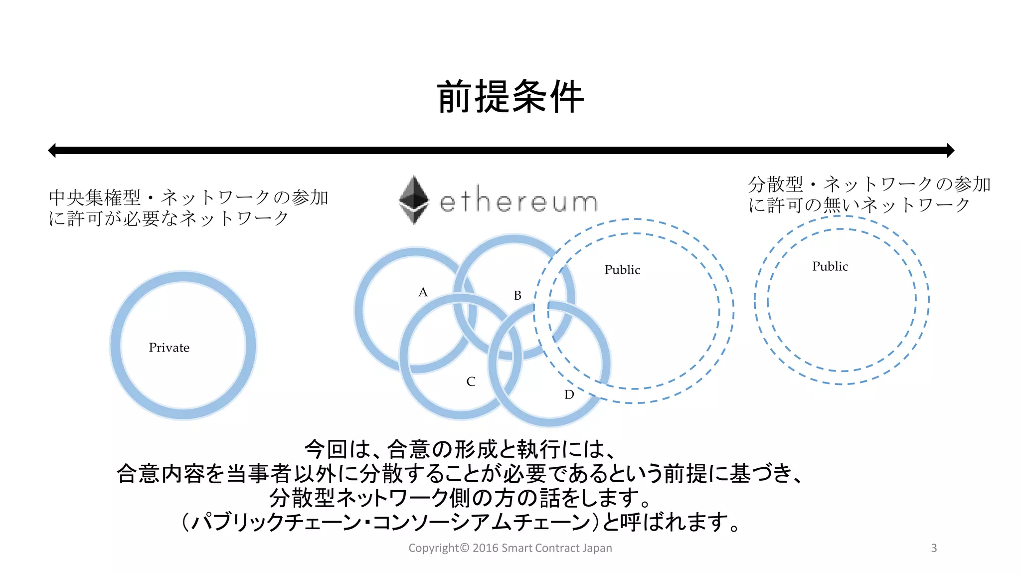今回は、合意の形成と執行には、
合意内容を当事者以外に分散することが必要であるという前提に基づき、
分散型ネットワーク側の方の話をします。
（パブリックチェーン・コンソーシアムチェーン）と呼ばれます。
3
前提条件
Private
A B
C
D
Public Public
中央集権型・ネットワークの参加
に許可が必要なネットワーク
分散型・ネットワークの参加
に許可の無いネットワーク
Copyright© 2016 Smart Contract Japan
 